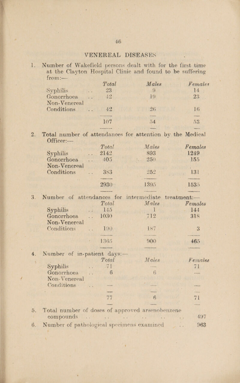 VENEREAL DISEASES 1. Number of Wakefield persons dealt with for the first time at the Clayton Hospital Clinic and found to be suffering from Total Males Females Syphilis 23 9 14 Gonorrhoea 42 19 oo mjO Non-Venereal Conditions 42 26 16 107 54 53 Total number of attendances for attention by the Medical Officer:— Total Males Females Syphilis .. 2142 893 1249 Gonorrhoea 405 n 250- 155 Non-Venereal Conditions 383 252 ■ i3i ; 2930 1395 1535 Number of attendances for intermediate treatment:-— Total M ales Females Syphilis 145 1 144 Gonorrhoea .. 1030 712 318 Non-Venereal Conditions 100 187 3 1365 900 465 Number of in- patient days:— Total Males Females Syphilis 71 — 71 Gonorrhoea 6 6 — Non-Venereal Conditions . . —- t — 77 6 71 5. Total number of doses of approved arsenobenzene compounds . . . . . . . . . . . . 497 6, Number of pathological specimens examined , . 963