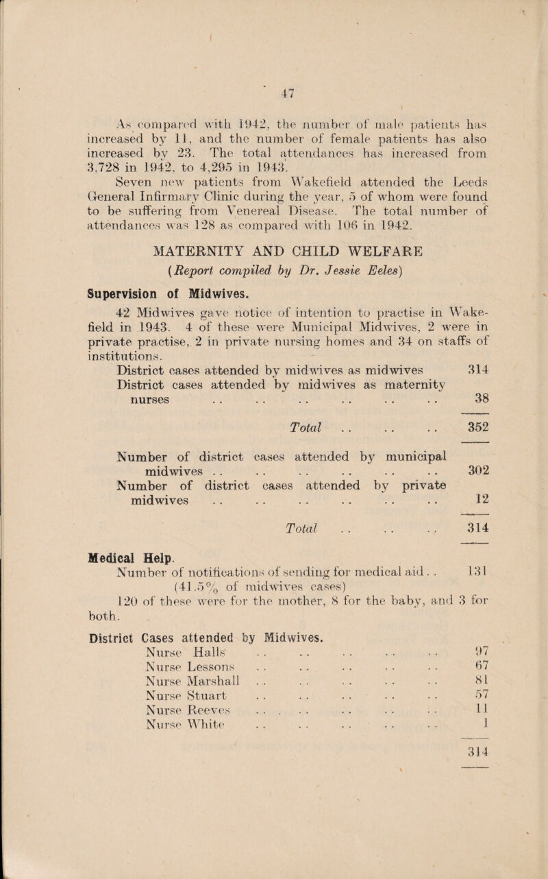 As compared with 1942, the number of male patients has increased by 11, and the number of female patients has also increased by 23. The total attendances has increased from 3,728 in 1942, to 4,295 in 1943’. Seven new patients from Wakefield attended the Leeds General Infirmary Clinic during the year, 5 of whom were found to be suffering from Venereal Disease. The total number of attendances was 128 as compared with 106 in 1942. MATERNITY AND CHILD WELFARE (Report compiled by Dr. Jessie Eeles) Supervision of Midwives. 42 Midwives gave notice of intention to practise in Wake¬ field in 1943. 4 of these were Municipal Midwives, 2 were in private practise, 2 in private nursing homes and 34 on staffs of institutions. District cases attended by midwives as midwives 314 District cases attended by midwives as maternity nurses . . . . . . . . . . . . 38 Total . . .. . . 352 Number of district cases attended by municipal midwives . . . . . . .. .. .. 302 Number of district cases attended by private midwives . . . . . . .. . . .. 12 Total. 314 Medical Help. Number of notifications of sending for medical aid. . 131 (41.5% of mid wives cases) 120 of these were for the mother, 8 for the baby, and 3 for both. District Cases attended fey Midwives. Nurse Halls' Nurse Lessons Nurse Marshall Nurse Stuart Nurse Reeves 314 67 81 57 11