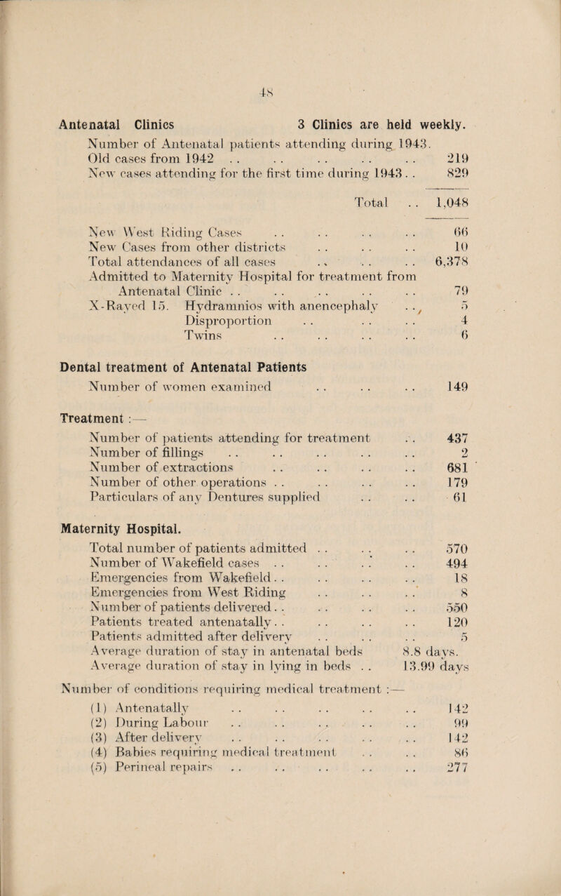 Number of Antenatal patients attending during 1943. Old cases from 1942 .. .. .. .. .. 219 New cases attending for the first time during 1943. . 829 Total . . 1,048 New W est Hiding Cases . . . . . , . . 66 New Cases from other districts . . . . . . 10 Total attendances of all cases .. .. 6,378 Admitted to Maternity Hospital for treatment from Antenatal Clinic . . . . . . . . . . 79 X-Rayed 15. Hydramnios with anencephaly .. 5 Disproportion . . . . . . 4 Twins . . . . . . . . 6 Dental treatment of Antenatal Patients Number of women examined . . . . . . 149 Treatment:— Number of patients attending for treatment . . 437 Number of fillings . . . . . . . . . . 2 Number of extractions . . . . . . . . 681 Number of other operations .. .. .. .. 179 Particulars of any Dentures supplied . . . . 61 Maternity Hospital. Total number of patients admitted . . . . . . 570 Number of Wakefield cases . . . . . . . . 494 Emergencies from Wakefield. . . . . . . . 18 Emergencies from West Riding . . . . . . 8 Number of patients delivered. . . . . . . . 550 Patients treated antenatallv • • . . . . . . 120 ty Patients admitted after delivery . . . . . . 5 Average duration of stay in antenatal beds 8.8 days. Average duration of stay in lying in beds . . 13.99 days Number of conditions requiring medical treatment :— (1) Antenatally .. .. .. .. .. 142 (2) During Labour . . . . . . . . . . 99 (3) After delivery . . . . . . . . . . 142 (4) Babies requiring medical treatment . . . . 86 (5) Perineal repairs , . . . . . . . . . 277