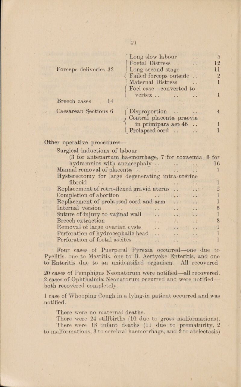 < 49 Forceps deliveries 32 Breech cases 14 f Long slow labour Foetal Distress . . Long second stage ; Failed forceps outside . ] Maternal Distress Foci case—converted to l vertex . . 'v Caesarean Ejections 6 ( Disproportion J Central placenta praevia \ in primipara aet 46 . . ( Prolapsed cord . . 5 12 il 2 1 1 4 1 1 Other operative procedures— Surgical inductions of labour (3 for antepartum haemorrhage, 7 for toxaemia, 6 for hydramnios with anencephaly . . . .. . . 16 Manual removal of placenta ,. . . . . . . 7 Hysterectomy for large degenerating intra-uterine fibroid . . . . . . .. . . ' . . 1 Replacement of retro-fiexed gravid uterus . . . . 2 Completion of abortion . . . . . . . . 1 Replacement of prolapsed cord and arm . . . . 1 Internal version . . . . . . . . . . 5 Suture of injury to vajinal wall . . . . . 1 Breech extraction . . . . . . . . . . 3 Removal of large ovarian cysts . . .... 1 Perforation of hydrocephalic head . . . . . . 1 Perforation of foetal ascites . . . . . . . . 1 Four cases of Puerperal Pyrexia occurred—-one due to Pyelitis, one to Mastitis, one to B. Aertycke Enteritis, and one to Enteritis due to an unidentified organism. All recovered. 20 cases of Pemphigus Neonatorum were notified—-all recovered. 2 cases of Ophthalmia Neonatorum occurred and were notified— both recovered completely. 1 case of Whooping Cough in a lying-in patient occurred and was notified. There were no maternal deaths. Th ere were 24 stillbirths (10 due to gross malformations). There were 18 infant deaths (11 due to prematurity, 2 to malformations, 3 to cerebral haemorrhage, and 2 to atelectasis)