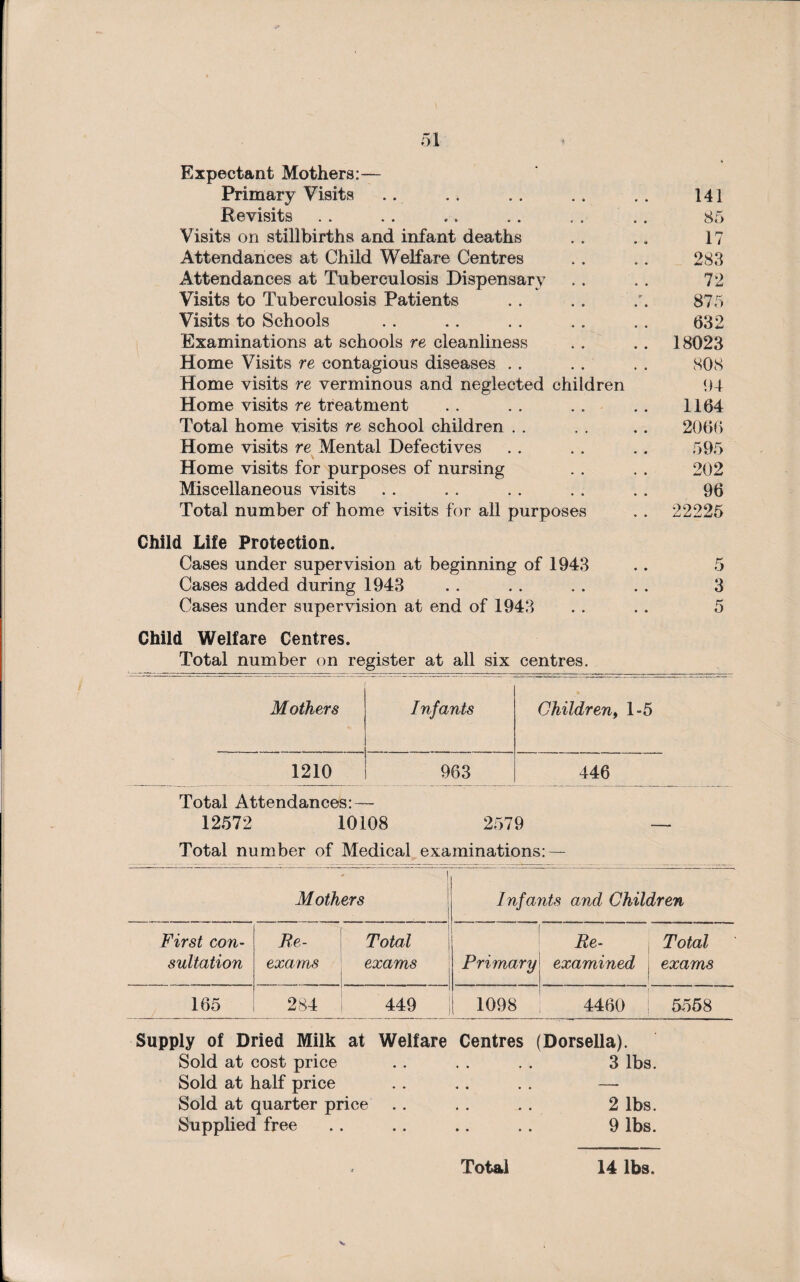 Expectant Mothers:— Primary Visits .. . . . . . . . . 141 Revisits . . .. .. .. . , .. 85 Visits on stillbirths and infant deaths .. .. 17 Attendances at Child Welfare Centres .. ,. 283 Attendances at Tuberculosis Dispensary . . .. 72 Visits to Tuberculosis Patients . . . . 875 Visits to Schools . . .. . . .. . . 632 Examinations at schools re cleanliness , . .. 18023 Home Visits re contagious diseases .. . . .. SOS Home visits re verminous and neglected children 94 Home visits re treatment .. .. . . .. 1164 Total home visits re school children . . . . . . 2066 Home visits re Mental Defectives . . . . . . 595 Home visits for purposes of nursing . . . . 202 Miscellaneous visits .. . . .. . . .. 96 Total number of home visits for all purposes . . 22225 Child Life Protection, Cases under supervision at beginning of 1943 .. 5 Cases added during 1943 . . . . . . . . 3 Cases under supervision at end of 1943 . . .. 5 Child Welfare Centres. Total number on register at all six centres. Mothers Infants Children, 1-5 1210 963 446 Total Attendances: — 12572 10108 2579 Total number of Medical examinations: — - 1 Mothers Infants and Children First con¬ sultation Re¬ exams Total exams Primary Re¬ examined Total exams 165 284 449 1098 4460 5558 Supply of Dried Milk at Welfare Centres (Dorsella). Sold at cost price . . . . . . 3 lbs. Sold at half price . . . . . . —- Sold at quarter price . . . . . . 2 lbs. Supplied free .. .. .. .. 9 lbs.
