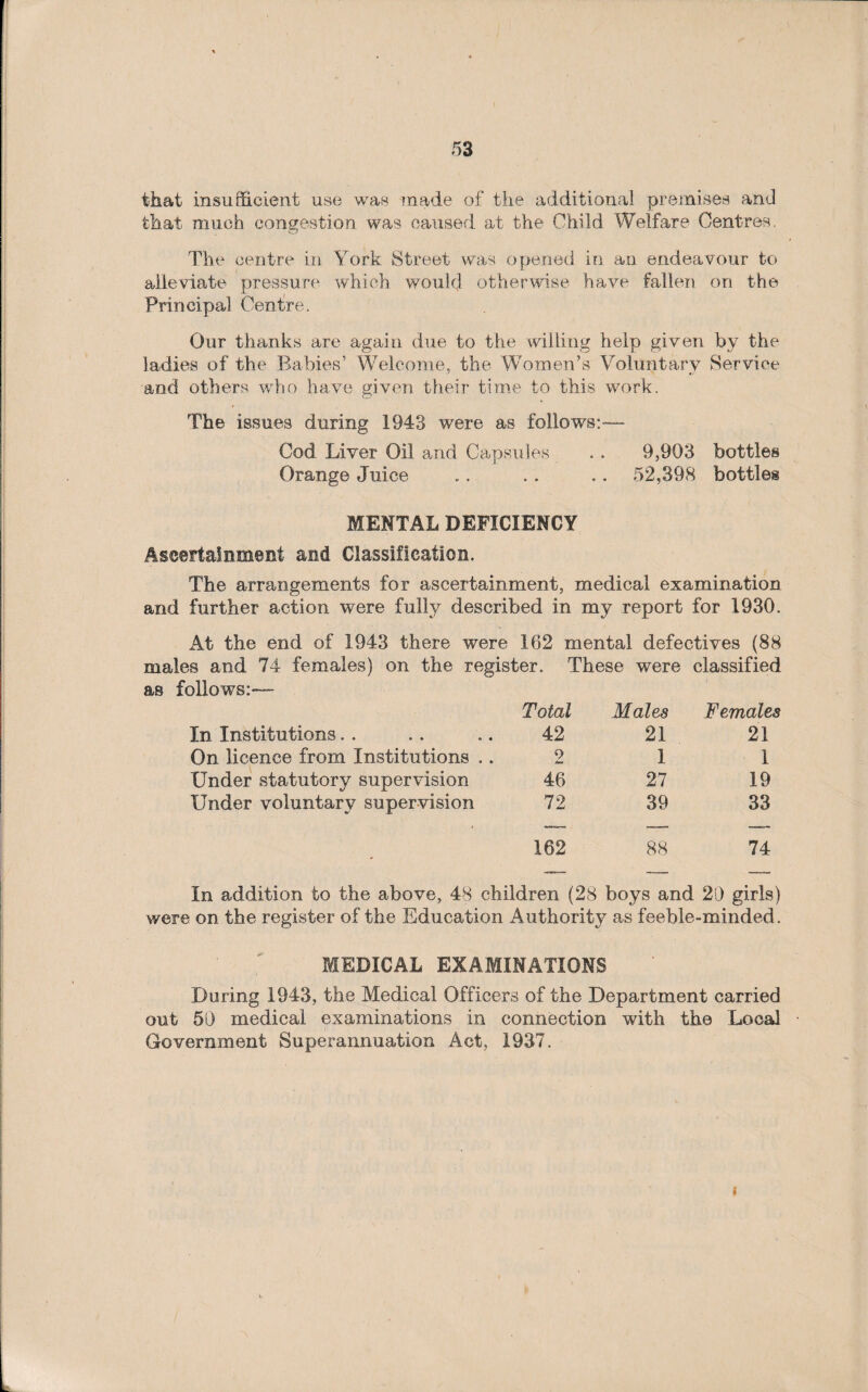 that insufficient use was made of the additional premises and that much congestion was caused at the Child Welfare Centres. The centre in York Street was opened in an endeavour to alleviate pressure which would otherwise have fallen on the Prill cipal Centre. Our thanks are again due to the willing help given by the ladies of the Babies’ Welcome, the Women’s Voluntary Service and others who have given their time to this work. The issues during 1943 were as follows:— Cod Liver Oil and Capsules . . 9,903 bottles Orange Juice .. .. .. 52,398 bottles MENTAL DEFICIENCY Ascertainment and Classification. The arrangements for ascertainment, medical examination and further action were fully described in my report for 1930. At the end of 1943 there were 162 mental defectives (88 males and 74 females) on the register. These were classified as follows:— Total Males Females In Institutions 42 21 21 On licence from Institutions .. 2 1 1 Under statutory supervision 46 27 19 Under voluntary supervision 72 39 33 162 88 74 In addition to the above, 48 children (28 boys and 20 girls) were on the register of the Education Authority as feeble-minded. MEDICAL EXAMINATIONS During 1343, the Medical Officers of the Department carried out 50 medical examinations in connection with the Local Government Superannuation Act, 1937.