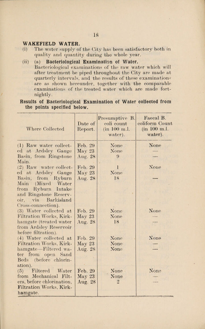 WAKEFIELD WATER. (i) The water supply of the City has been satisfactory both in quality and quantity during the whole year. (ii) (a) Bacteriological Examination of V/ater. Bacteriological examinations of the raw water which will after treatment be piped throughout the City are made at quarterly intervals, and the results of these examinations are as shown hereunder, together with the comparable examinations of the treated water which are made fort¬ nightly. Results of Bacteriological Examination of Water collected from the points specified below. Where Collected Date of Report. Presumptive B. coli count (in 100 m.l. water). Faecal B. coli form Count (in 100 m.l. water). (1) Raw water collect- Feb. 29 None None ed at Ardsley Gauge May 23 None — Basin, from Ringstone Main. Aug. 28 9 — (2) Raw water collect- Feb. 29 1 None ed at Ardsley Gauge May 23 None Basin, from Ryburn Main (Mixed Water from Ryburn Intake and Ringstone Reserv¬ oir, via Barkisland Cross - connection). Aug. 28 18 (3) Water collected at Feb. 29 None None Filtration Works, Kirk- May 23 None — hamgate (treated water from Ardsley Reservoir before filtration). Aug. 28 18 (4) Water collected at Feb. 29 None None Filtration Works, Kirk- May 23 None — hamgate—Filtered wa¬ ter from open Sand Beds (before chlorin¬ ation). Aug. 28 None (5) Filtered Water Feb. 29 None None from Mechanical Filt- May 23 None — ers, before chlorination, Filtration Works, Kirk- hamgate. Aug. 28 2 -- ■ -