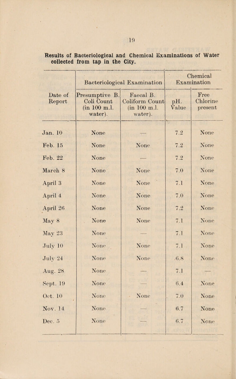 10 Results of Bacteriological and Chemical Examinations of Water collected from tap in the City. Date of Report Bacteriological Examination C Exam hemical ination Presumptive B. Coli Count (in 100 mJ. water). Faecal B. Coliform Count (in 100 m.l. water). pH. Value Free Chlorine present Jan. 10 None —- 7.2 None Feb.15 None None 7.2 None Feb. 22 None — 7.2 None March 8 None None 7.0 None April 3 None None 7.1 None April 4 None None 7.0 None April 26 * None None 7.2 None May 8 4/ None None 7.1 None May 23 None — 7.1 None July 10 None None 7.1 None July 24 None None 6.8 None Aug. 28 None — 7.1 — Sept. 19 None — 6.4 None Oct. 10 i None None . 7.0 None Nov. 14 None i • —1 6.7 None