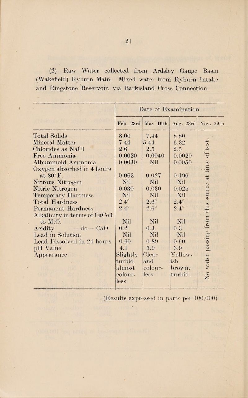 (2) Raw Water collected from Ardsley Gauge Basin (Wakefield) Ryburn Main. Mixed water from Ryburn Intake and Ringstone Reservoir, via Barkisland Cross Connection. Date of Examination Feb. 23rd May 16th Aug. 23rd Nov. 29th Total Solids 8.00 7.44 8 80 . Mineral Matter 7.44 5.44 6.32 P> . m Chlorides as NaCl 2.6 2.5 2.5 © p Free Ammonia 0.0020 0.0040 0.0020 o Albuminoid Ammonia 0.0030 Nil 0.0050 Cj Oxygen absorbed in 4 hours • • t—1 P at 80°F. 0.063 0.027 0.196 P Nitrous Nitrogen Nil Nil Nil Nitric Nitrogen 0.030 0.030 0.025 o p Temporary Hardness Nil Nil Nil O Total Hardness 2.4° 2.6° 2.4° ' 02 02 Permanent Hardness 2.4° 2.6° 2.4° H Alkalinity in terms of CaCo3 4-' £ to M.O. Nil Nil Nil o Acidity —do— CaO 0.2 0.3 0.3 . r- 4H Lead in Solution Nil Nil Nil 'CL £ Lead Dissolved in 24 hours 0.60 0.89 0.90 X pH Value 4.1 3.9 3.9 Appearance Slightly Clear Yellow- u. turbid, and ish 4-^ almost colour- brown. K colour- less turbid. o v less