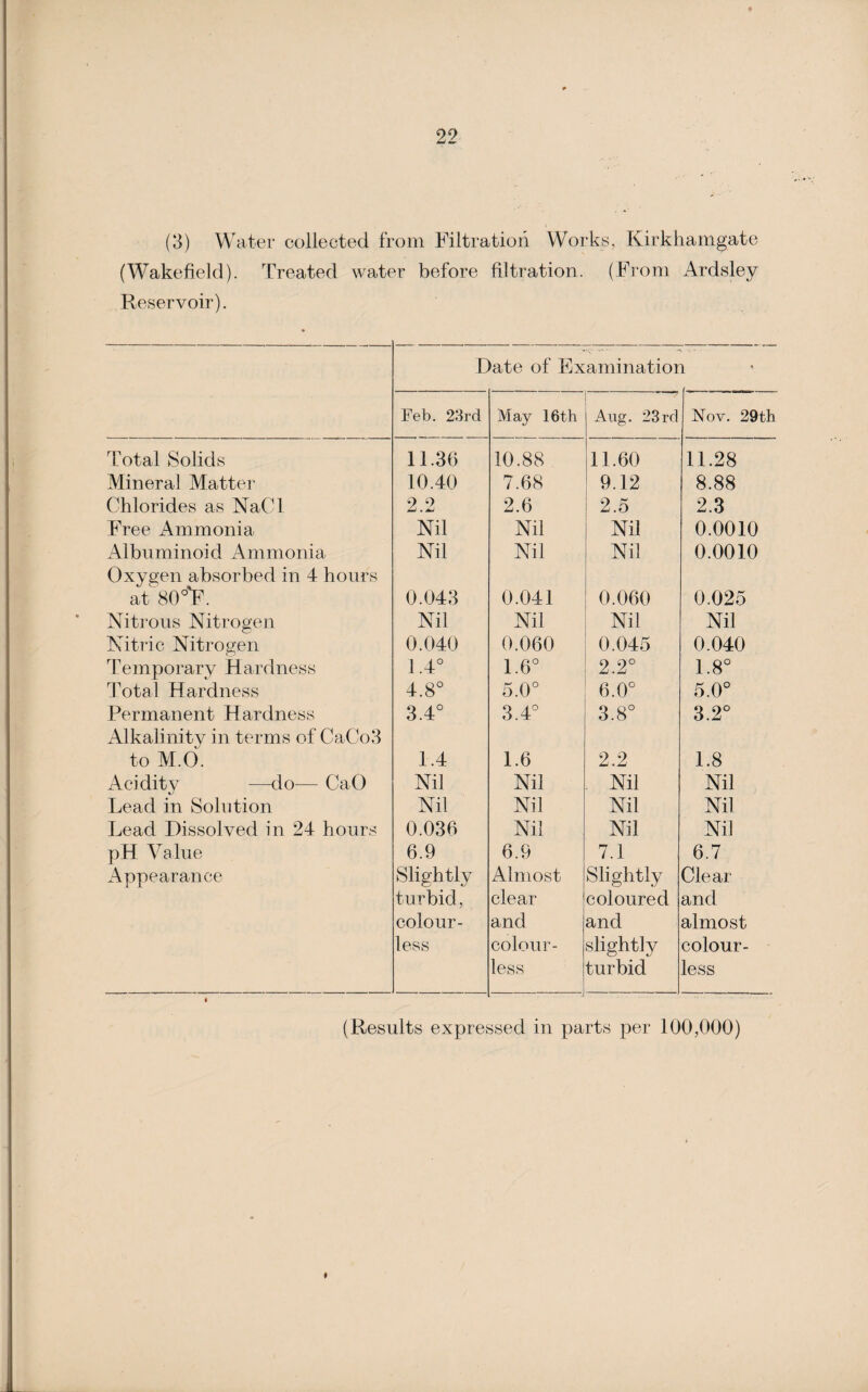 (3) Water collected from Filtration Works, Kirkhamgate (Wakefield). Treated water before filtration. (From Ardsley Reservoir). Date of Examinatior L Feb. 23rd May 16t,h Aug. 23rd Nov. 29th Total Solids 11.36 10.88 11.60 11.28 Mineral Matter 10.40 7.68 9.12 8.88 Chlorides as NaCl 2.2 2.6 2.5 2.3 Free Ammonia Nil Nil Nil 0.0010 Albuminoid Ammonia Oxygen absorbed in 4 hours Nil Nil Nil 0.0010 at 80°^. 0.043 0.041 0.060 0.025 Nitrous Nitrogen Nil Nil Nil Nil Nitric Nitrogen 0.040 0.060 0.045 0.040 Temporary Hardness 1.4° 1.6° 2.2° 1.8° Total Hardness 4.8° 5.0° 6.0° 5.0° Permanent Hardness Alkalinity in terms of CaCo3 3.4° 3.4° 3.8° 3.2° to M.O. 1.4 1.6 2.2 1.8 Acidity —do— CaO Nil Nil Nil Nil Lead in Solution Nil Nil Nil Nil Lead Dissolved in 24 hours 0.036 Nil Nil Nil pH Value 6.9 6.9 7.1 6.7 Appearance Slightly Almost Slightly Clear turbid, clear coloured and colour- and and almost less colour¬ less -. slightly turbid colour¬ less