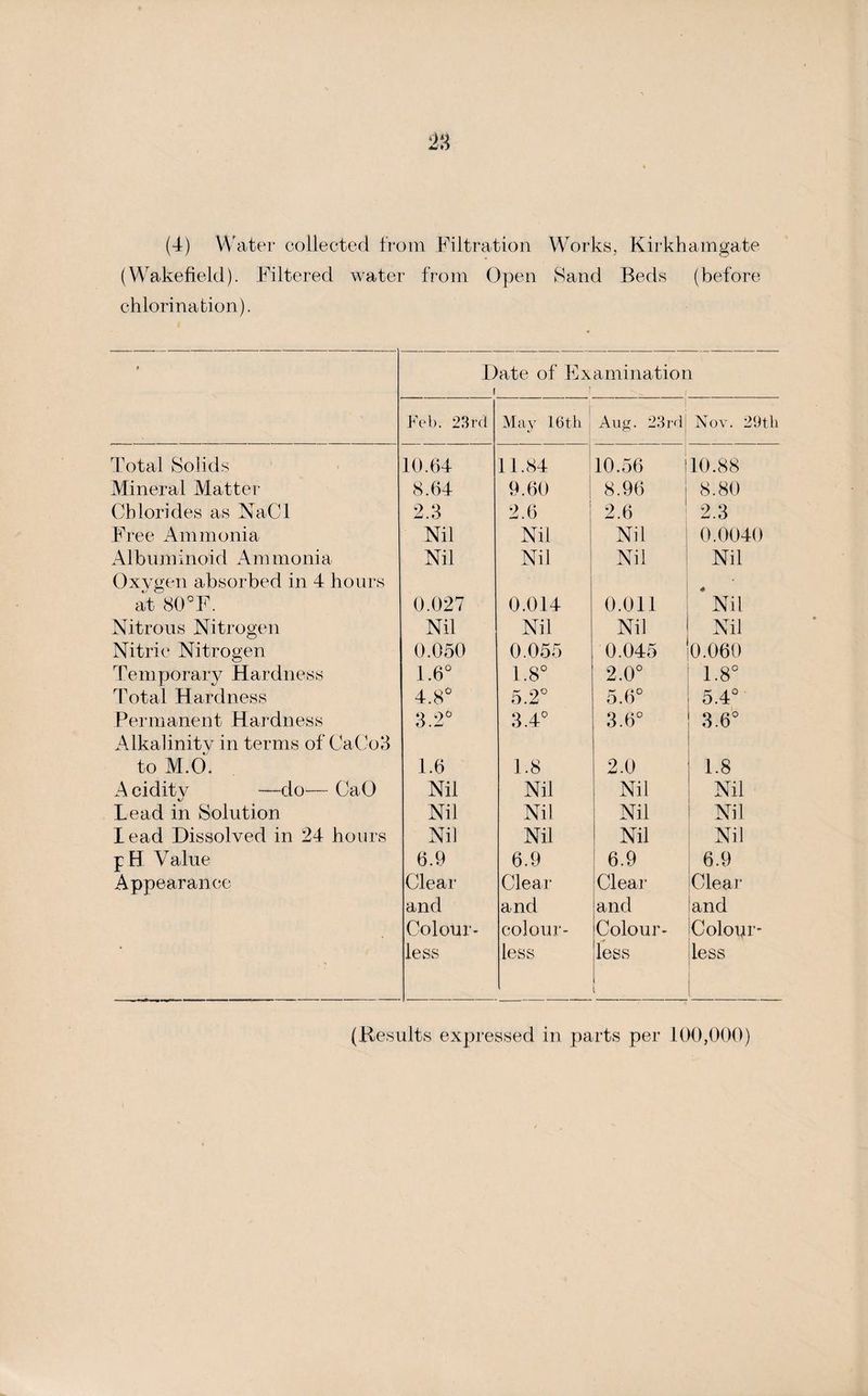 (Wakefield). Filtered water from Open Sand Beds (before chlorination). Date of Examination i f Feb. 23rd May 16th Aug. 23rd Nov. 29th Total Solids 10.64 11.84 10.56 10.88 Mineral Matter 8.64 9.60 8.96 8.80 Chlorides as NaCl 2.3 2.6 2.6 2.3 Free Ammonia Nil Nil Nil 0.0040 Albuminoid Ammonia Nil Nil Nil Nil Oxygen absorbed in 4 hours at 80°F. 0.027 0.014 0.011 * Nil Nitrous Nitrogen Nil Nil Nil Nil Nitric Nitrogen 0.050 0.055 0.045 0.060 Temporary Hardness 1.6° 1.8° 2.0° 1.8° Total Hardness 4.8° 5.2° 5.6° 5.4° Permanent Hardness 3.2° 3.4° 3.6° 3.6° Alkalinity in terms of CaCo3 to M.O. 1.6 1.8 2.0 1.8 Acidity —do— CaO Nil Nil Nil Nil Lead in Solution Nil Nil Nil Nil lead Dissolved in 24 hours Nil Nil Nil Nil p H Value 6.9 6.9 6.9 6.9 Appearance Clear Clear Clear Clear and and and and Colour- colour- Colour- Colour*’ less less less less