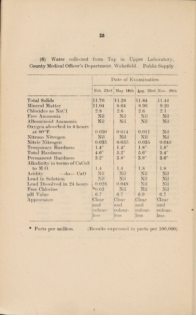 (6) Water collected from Tap in Upper Laboratory, County Medical Officer’s Department, Wakefield. Public Supply Date of Examination -1 ' i Feb. 23rd May 10th 4ug. 23rd Nov. 29th Total Solids 11.76 11.28 11.84 11.44 Mineral Matter 11.04 8.64 8.96 9.20 Chlorides as NaCl 2.8 2.6 2.6 2.1 Free Ammonia Nil Nil Nil Nil Albuminoid Ammonia Nil Nil Nil Nil Oxygen absorbed in 4 hours at 80°F. 0.030 0-014 0.011 Nil Nitrous Nitrogen Nil Nil Nil Nil Nitric Nitrogen 0.035 0.055 0.035 0.045 Temporary Hardness 1.4° 1.4° 1.8° 1.8° Total Hardness 4.6° 5.2° 5.6° 5.4° Permanent Hardness 3.2° 3.8° 3.8° 3.6° Alkalinity in terms of CaCo3 to M.O. 1.4 1.4 1.8 1.8 Aciditv —do— CaO Nil Nil Nil Nil Lead in Solution Nil Nil Nil Nil Lead Dissolved in 24 hours 0.028 0.048 Nil Nil Free Chlorine *0.03 Nil Nil Nil pH Value 6.7 6.7 6.9 6.7 Appearance Clear Clear Clear Clear and and and and colour- colour- colour- colour- less less less less.