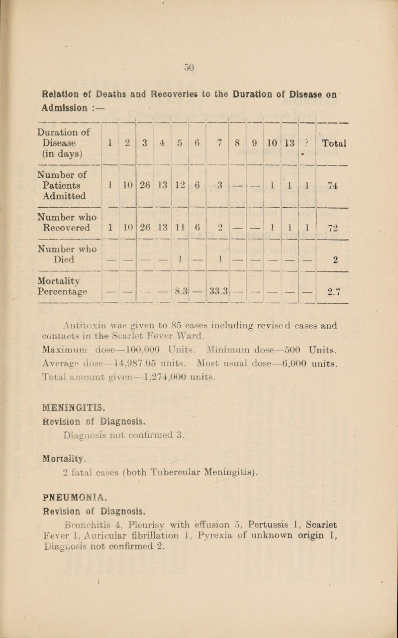 Relation of Deaths and Recoveries to the Duration of Disease on Admission :— Duration of Disease (in days) 1 2 3 4 5 6 7 8 9 10 13 p • Total Number of Patients Admitted 1 10 26 13 12 6 ■3 —- 1 ' 1 1 74 Number who Recovered 1 10 26 13 11 6 9 AmJ — —. 1 1 1 72 Number who Died — — — 1 — 1 — — — 2 Mortality Percentage — —_ -— 8,3 — 33.3 — —_ — — _ _ 2.7 Antitoxin was given to 85 cases including revised cases and contacts in the Scarlet Fever Ward. Maximum dose—-100,000 Units. Minimum dose—500 Units. Average dose—14,987.05 units. Most usual dose-—6,000 units. Total amount given—1,274,000 units. MENINGITIS. Revision of Diagnosis. Diagnosis not confirmed 3. Mortality. 2 fatal cases (both Tubercular Meningitis). PNEUMONIA. Revision of Diagnosis. Bronchitis 4, Pleurisy with effusion 5, Pertussis 1, Scarlet Fever 1, Auricular fibrillation 1, Pyrexia of unknown origin 1, Diagnosis not confirmed 2.