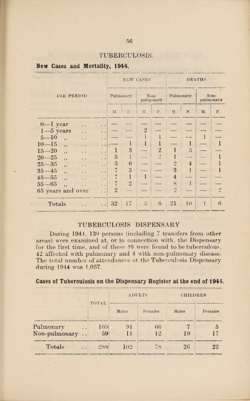 TUBERCULOSIS. New Cases and Mortality, 1944. NEW CASES DEATHS AGE PERIOD Pulmonary Non- Pulmonary Non- pulmonary pulm onary M. 1 F. M. F. M. F. M. F. 0—1 year — — — — — — — — 1—5 years — — 2 — —. — — — 5—10 .. — — 1 1 — — 1 — 10—15 ,, < — 1 1 1 — 1 — 1 15—20 „ 1 3 —- 2 1 3 — — 20—25 . 5 1 — 0 i — — 1 25—35 ,, 3. 6 — — 2 4 — 1 35—45 ,, rr 4 3 — -- 3 1 — i 45—55 ,, 7 4 1 1 — 4 — — 55—65 ,, / 2 — — 8, 1 — 65 years and over 2 —■ — — 2 — -— 2 Totals 32 17 5 6 _J_ 21 10 1 6 TUBERCULOSIS DISPENSARY During 1941, 130 persons (including 7 transfers from other areas) were examined at, or in connection with, the Dispensary for the first time, and of these 46 were found to be tuberculous, 42 affected with pulmonary and 4 with non-pulmonary disease. The total number of attendances at the Tuberculosis Dispensary during 1944 was 1,057. Cases of Tuberculosis on the Dispensary Register at the end of 1944. ADULTS CHILDREN TOTAL Males Females Males Females Pulmonary 169 91 66 7 5 Non-pulmonary . . 59 11 12 19 17 Totals 288 102 78 26 22