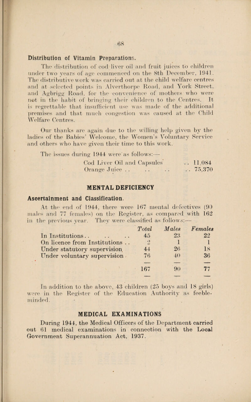 Distribution of Vitamin Preparations. The distribution of cod liver oil and fruit juices to children under two years of age commenced on the 8th December, 1941. The distributive work was carried out at the child welfare centres and at selected points in Alverthorpe Road, and York Street, and Agbrigg Road, for the convenience of mothers who were not in the habit of bringing their children to the Centres. It is regrettable that insufficient use was made of the additional premises and that much congestion was caused at the Child Welfare Centres. Our thanks are again due to the willing help given by the ladies of the Babies’ Welcome, the Women’s Voluntary Service and others who have given their time to this work. The issues during 1944 were as follows:— Cod Liver Oil and Capsules . . 11,084 Orange Juice . . . . . . . . 75,370 MENTAL DEFICIENCY Ascertainment and Classification. At the end of 1944, there were 167 mental defectives (90 males and 77 females) on the Register, as compared with 162 in the previous year. They were classified as follows:—- Total Males Females In Institutions 45 23 22 On licence from Institutions . . 2 1 1 Under statutory supervision 44 26 18 Under voluntary supervision / 76 40 36 167 90 77 In addition to the above, 43 children (25 boys and 18 girls) were in the Register of the Education Authority as feeble¬ minded. MEDICAL EXAMINATIONS During 1944, the Medical Officers of the Department carried out 61 medical examinations in connection with the Local Government Superannuation Act, 1937.