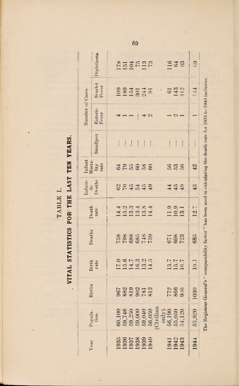 m CC < m >< * w H H in < HH H W h-3 M W H < pa H o &< xfi U NH H m hH H < H co < H cS *c © • H c X —< Tf »0 r- vo © t> CO I- 02 © 03 e6 o 0-1 O t-j © -Q £ 5 £ -M © U T! 2 c3 £ o © m rA O X IO O '-H 05 i—I f—I !■—i CO CM — CC Cl CD -t* — X o jfD X ■*3 ' fl C$ I -e >-.£ *3 o £ te ■s ja c A 05 vo O X O CO iC CD 1C O CO CC CO iO 1C IQ A „ © ce -g * g C m A -*3 e8 © Q rT3 <D +3 +3 S M (M0»0^»0 05 CD t Tt >0 ,,cti Tt TfUC O'. ^ T* r*H CM CO GO tH Tf iC M CC CC T)i CC Cl r-H r—I O CO X X X vo X Cl O C5 X X i IO h h CO CO —I X CO I- o CO CO CO t' O cd co <n io id r*5 CD CO I - t'* t CO O CD on MMDCIHM CD X r—I O X f-1 ci x x ci r- x CM CD CD h CD O NX 05 3 C 5 .2 ~ -43 L- ce © O CD O O O O Jg -o© O O O ^ IC O »C -rt 4>3»C1 VO CO r-H r- O'l^ © © Dh ^0 i“H O r—I o' cT ci ci ci cd . b o cd vo *-t~ CDVOVOVOVOVOQ IO VO vO CD Tt* CO I Cl -h CD Cl I O -+■ o • ^ j © © -g > c © £3 f=R rH | •** 0-1 r-H Ol 4—1 VO CD IN* X Cl O CO CO CO CO CO o Cl Cl Cl Cl Cl Cl ^ ca co T* T* T* Cl Cl Cl CM Tti CO Tfl N~ cm vo ; °£ ; CD o CO o o CM o vd ! Cl The Registrar-General's “ comparability factor ” has been used in calculating the death-rate for 1935 to 1940 inclusive.