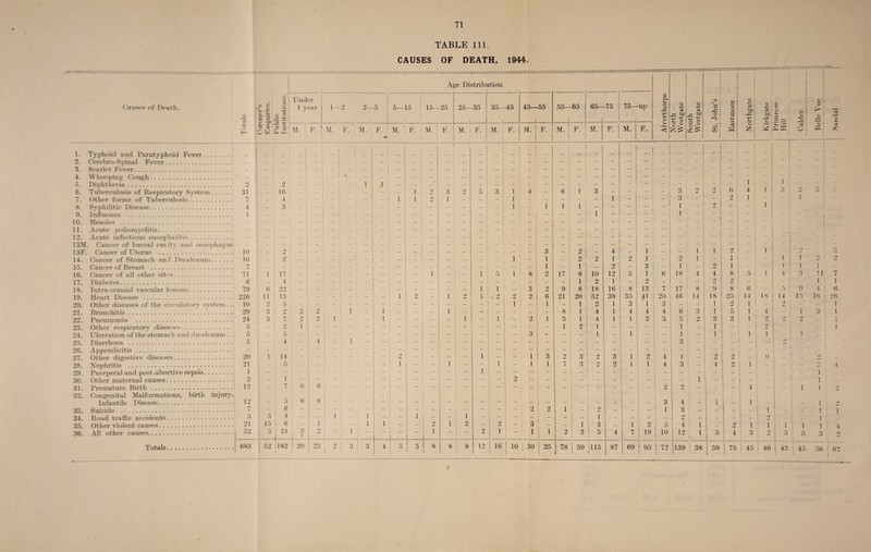 TABLE 111. CAUSES OF DEATH, 1944. --——----- — Causes of Death. Totals - -« : —- II Age Distribi ition r Alverthorpe North Westgate South Westgate i © «s t>(j x U o £ ■ Caldcr • ^ f >! A i % i PS [ cC UL Coroner s inquiries. CC o Under 1 year 1- | _■> 2_ r -5 5—15 1 15- -25 25- i 35 35—45 , 1 45— -55 55- 1 -65 65- -75 75- -up St. John’s Eastmoor Kirkgate 1 5- 1 _. OC 1 Cj £ ' M. F. ! M. F. M. F. M. F. M. * F. M. F. | 1 M. 1 F. » M. F. M. i 1 F. 1 M. F. M. F. 1. Tvphoid and Paratyphoid Fever. 1 i | ! i — 1 - - - — ' - 2. Cerebro-Spinal Fever. - - | - 1 - - - - - - - - - - - - - - - - - j — — — — — — ! — — 3. Scarlet Fever. — - -' - - | - - - — — — — - - - - - -! - - - - — — — — — | — — — 4. Whooping Cough. | — - - - — • — _4 — 5. Diphtheria. 2 - 2 - - - ^ - 1 a - - - - ■— - - 1 - - - - — — . — — - j — — 1 i 6. Tuberculosis of Respiratory System. 31 - - 16 - - - - - - 1 2 3 2 5 3 1 4 - 6 i 3 - — — - 1 3 2 2 6 4 1 5 .j •' 7. Other forms of Tuberculosis. 7 - 4 — - _ - — 1 1 2 1 - — - i ! - - - - j - 1 - — - j 3 ■ — 9 i 1 — — I 8. Syphilitic Disease. 4 - i Q 6 1 i - 1 1 i - - - - - 1 — 2 — • — 1 — j — 9. Influenza . 1 10. Measles . — — — 11. Acute poliomyelitis. - i 12. Acute infectious encephalitis. - 13M. Cancer of buccal cavity and oesophagus i 13F. Cancer of Uterus . 10 - 2 - - ■ - - — _ _ - - - - - - 3 _ | 2 i - 4 - 1 - i 1 2 — 1 - 9 — 3 14. Cancer of Stomach an 1 Duodenum. 10 _ 2 - - - - - - - - - l - 1 - 2 ' 2 1 2 1 - 2 i 1 - — 1 1 9 2 15. Cancer of Breast . 7 — - - _ - - - - - - - - - - 1 - 1 1 - 2 - 3 - 1 - 2 1 — 1 l I — 16. Cancer of all other sites. 71 1 17 - - - - - - - - 1 - - 1 5 l 8 1 2 17 8 i 10 12 5 1 6 18 4 4 8 5 1 4 3 ] l 7 17. Diabetes. 6 _ 1 • - - - - - - - - - - - - - - • - - 1 1 2 1 - 2 - - - o 2 - ... - - l 1 18. Intra-cranial vascular lesions. 79 6 •>•> - - _ i — - - - - - - 1 1 - 3 2 9' 8 18 16 8 13 7 17 8 9 8 6 - 9 4 6 19. Heart Disease . 226 11 13 - - i - - 1 2 - 1 2 L ,2 2 2 6 21 20 52 38 35 41 20 46 14 18 25 14 IS 14 15 16 26 20. Other diseases of the circulatory system.. 10 9 5 - - - - - - - - - 1 - 1 ■ 1 2 1 3 1 3 - - 1 2 1 - o — 1 21. Bronchitis. 29 3 o •7 2 - 1 - i - - - 1 - -X - - - - 8 1 4 1 4 4 4 6 3 1 5 1 4 _ 1 3 1 9^> Pneumonia. 24 3 7 2 •> 1 — — i — — — — 1 _ 1 — •> 1 3 1 4 1 1 3 3 5 2 3 3 1 •> 9 2 - — -j i 23. Other respiratory diseases. 5 ■> 1 • 1 2 1 - - - - 1 - 1 - - »> - — — 1 24. Ulceration of the stomach and duodenum. . 5 - 5 - — — — - - - - - _ — - - 3 *- - 1 - 1 - - 1 - 1 - 1 1 - 1 - - 25. Diarrhoea . 5 - 4 4 1 —, 1 — - - - - - - - - - - - - _ - - - - - 3 - - - - — 2 — - - 26. Appendicitis. 1 1 - -- 27. Other digestive diseases. 20 1 14 • — — - — *- — 9 — — — 1 — — 1 3 2 1 3 2 3 1 2 4 1 2 2 - 9 - — 9 — 28. Nephritis . 21 - 5 ~ - - - - — l - 1 - - 1 - 1 1 7 3 2 i 2 1 1 4 i 3 j - 4 2 1 - - * “ o 4 29. Puerperal and post-abortive sepsis. 1 1 - 30. Other maternal causes. 9 — 1 — — i — — — — — — — — 2 | - — . — j — — - — — — — 1 - - I - _ - - 1 — 31. Premature Birth. 12 - 7 6 6 — — — — — — — — — — — — - - * - - - - 2 2 - - - 1 4 - — 1 1 9 32. Congenital Malformations, birth injury, . Infantile Disease. 12 - 5 6 6 3 4 , - 1 — 1 — — 1 •) 33. Suicide . 7 - 6 — — — - — - — - - - — — - - 2 2 1 - 9 - - - 1 3 i ~ • - - j _ 1 1 1 34. Road traffic accidents. 5 5 4 — — 1 — L — — 1 - - 1 — —• — - - - 1 _ 1 - - - — 2 j — — •> — 1 _ 35. Other violent causes. 21 15 6 — 1 : — — 1 i - - 2 1 2 — 2 - i 3 - - 1 3 - 1 O o 5 4 1 - 2 1 1 1 1 1 4 36. All other causes. 52 5 24 3 | i 9 1 1 i — — — 1 — — 2 1 i - i 1 1 2 3 1 5 4 7 19 10 12 I 1 5 4 3 9 5 5 3 f otftls • ••#••*••••••••••• 685 52 182 1 ' 20 23 £} 1  i 3 j 3 4 5 5 8 8 8 12 16 ! 1 10 1 | 30 25 1 78 59 115 87 69 95 72 139 38 59 75 ! 45 46 43 45 56 i 6 i