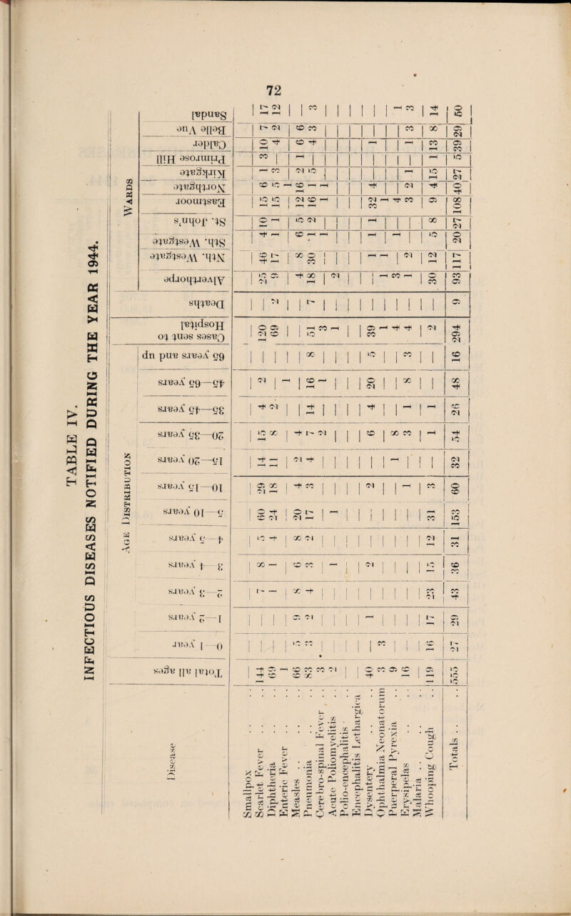 INFECTIOUS DISEASES NOTIFIED DURING THE YEAR 1944. Wards [RpURg | r> cm 1 H rH 1 ” 1 1 1 j | rH CO 1 2 1 0 110 9tlA 81193 | t Ol | 1 00 P TO O -H rH 50 -H rH r-H CO 39 [HH 9S0JIULI(J 1 9p3Sq.11 \[ | r—1 (TO 01 10 rH >0 rH 09 3?e3q'}JO£[ r-H I « JCOOUl^S'Bg I JO 1C I 0-1 CO h I 1 Ol rH Tf CO 03 GO stuqof Ag 9?B%l89jj4 -l^g 1 Tf r- 5D r O H H 4 1 1 ^ 1 ^ 1 *0 20 9(^89^ ’qm GO O l r-H rH I. CM j Ol t- ' H 9<ilOq^J9A[Y ^GO 01 , j rH CO H £ CO 03 pscpdsojj ^U08 S9SBQ r-H 16 294 (2) 0 >H H 3 25 M « H 50 M r-r\ dn pue sirgA* 99 1 1 °° IO “ 1 siU9A! 99—gf 01 ^ 1 2^| Ol 00 1 ! 48 SJB9A 9f—98 H Ol 1 ^ 1 H 1 rH 5C <N 8.IR9A 90—OZ SXB9A OS—91 i-O GO I pH r+ r- Ol j 1 *50 00 CO rH *0 -f r-H I pH rH | Ol r+ 1 1 i 32 8.1B9A 91-01 03 GC | Ol r-H CO 1 I 1 1 1 Ol - | CO 1 0 50 8.1 B9 A 01-9 ! O -f | O t I 50 Ol ! Bh 1 H ! 1 i j 1 1 I OO 1 O | « O hj< 8JH9A 9-J, 1 to H- GO Ol 1 1 1 1 1 1 1 I 1 1 1 1 | | r—l pH CO SJB9A j 0 GO — 1 50 CO 1 I i Ol | 1 1 1 .0 50 CO S.IBOA 0 - 1 1-GO -rf | I 1 I I 1. 1 1 1 1 01 | TO Tf: 8.1B9A S [ 1 1 1 03 Ol 1 | | I ill! r-H 1 | 9- Ol .IH9A [-() 1 i 1 | .0 CG | j | | • 1 CO | ' J 50 1 - 01 *'»#» \[V [B}OX 1 -t 05 —' 50 CO CO Ol [ ! -+ 50 50 GO II O CO 05 O 1 ~t* H | 03 to to to 0; r. x s- • ‘■h ® ,-s S u 05 c6 '? m Ph C 09 • <—1 4-> o Oj £ cS <v !>> CL c8 ^ cc aj * E& ‘3 Fh O 2 O 05 c_ hs ,0 .L tr, - © 4) C- -J T- 05 05 □ 7, -p  Q < 2* W as h ® i » o i> 52 53 a « C/2 05 3 3 ei rO sa E cu 05 H 03 A , bfi 53 O O 2 • 5=£) Cv H To ce *5 A.*H r—H • h h O 02 eS o 552 X ■4-> c H