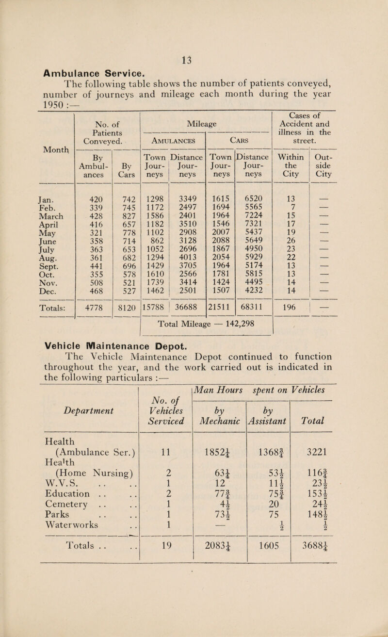 Ambulance Service. The following table shows the number of patients conveyed, number of journeys and mileage each month during the year 1950 :— Month No. of Patients Conveyed. Milej Amulances ige Cars Cases Acciden illness i stret of t and n the ;t. By Ambul- By Town Jour- Distance Jour- Town Jour- Distance Jour- Within the Out¬ side ances Cars neys neys neys neys City City Jan. 420 742 1298 3349 1615 6520 13 Feb. 339 745 1172 2497 1694 5565 7 — March 428 827 1586 2401 1964 7224 15 — April 416 657 1182 3510 1546 7321 17 — May 321 778 1102 2908 2007 5437 19 — June 358 714 862 3128 2088 5649 26 — July 363 653 1052 2696 1867 4950 23 — Aug. 361 682 1294 4013 2054 5929 22 — Sept. 441 696 1429 3705 1964 5174 13 — Oct. 355 578 1610 2566 1781 5815 13 —- Nov. 508 521 1739 3414 1424 4495 14 — Dec. 468 527 1462 2501 1507 4232 14 — Totals: 4778 8120 15788 36688 21511 68311 196 — Total Mileage — 142,298 Vehicle Maintenance Depot. The Vehicle Maintenance Depot continued to function throughout the year, and the work carried out is indicated in the following particulars :— No. of Vehicles Serviced Man Hours spent on Vehicles Department by Mechanic by Assistant Total Health (Ambulance Ser.) 11 1852J 1368J 3221 HeaTh (Home Nursing) 2 63i 53| 116f W.V.S. 1 12 11! 23i Education . . 2 11\ 75f 1531 Cemetery 1 41 20 24i Parks 1 73i 75 148! Waterworks 1 1 2 1 2 Totals . . 19 to o 00 oo K4-* j 1605 36881