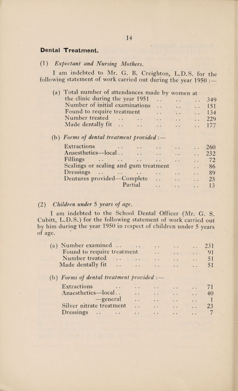 Dental Treatment. (1) Expectant and Nursing Mothers. I am indebted to Mr. G. B. Creighton, L.D.S. for the following statement of work carried out during the year 1950 :_ (a) Total number of attendances made by women at the clinic during the year 1951 . . . . . . 349 Number of initial examinations . . . . . . 151 Found to require treatment .. .. .. 134 Number treated . . . . . . . . . . 229 Made dentally fit . . . . . . . . . . 177 (b) Forms of dental treatment provided :— Extractions . . . . . . . . . . 260 Anaesthetics—local.. .. .. .. ..232 Fillings . . . . . . . . . . . . 72 Scalings or scaling and gum treatment . . 86 Dressings . . . . . . . . . . . . 89 Dentures provided—Complete . . . . . . 25 Partial . . . . . . 13 (2) Children under 5 years of age. I am indebted to the School Dental Officer (Mr. G. S. Cubitt, L.D.S.) for the following statement of work carried out by him during the year 1950 in respect of children under 5 years of age. (a) Number examined . . . . . . . . 231 Found to require treatment . . . . . . 91 Number treated .. .. .. .. .. 51 Made dentally fit . . . . . . . . . . 51 (b) Forms of dental treatment provided :— Extractions . . . . . . . . . . 71 Anaesthetics—local. . . . . . . . . . 40 —general . . . . . . . . \ Silver nitrate treatment . . . . . . . . 23 Dressings . . . . . . . . . . . . 7