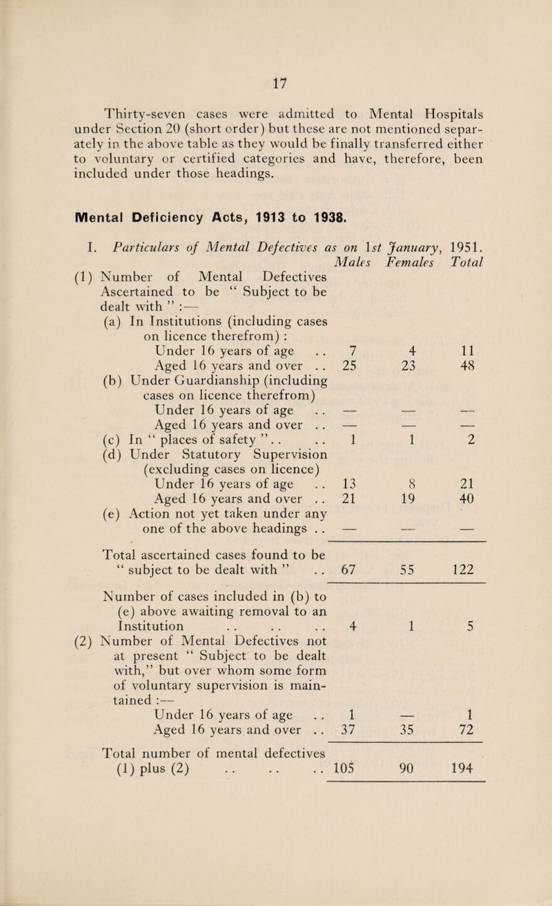 Thirty-seven cases were admitted to Mental Hospitals under Section 20 (short order) but these are not mentioned separ¬ ately in. the above table as they would be finally transferred either to voluntary or certified categories and have, therefore, been included under those headings. Mental Deficiency Acts, 1913 to 1938. I. Particulars of Mental Defectives as on 1$£ January, 1951. Males Females Total (1) Number of Mental Defectives Ascertained to be “ Subject to be dealt with ” : — (a) In Institutions (including cases on licence therefrom) : Under 16 years of age 7 4 11 Aged 16 years and over . . 25 23 48 (b) Under Guardianship (including cases on licence therefrom) Under 16 years of age Aged 16 years and over . . — — — (c) In “ places of safety ” . . 1 1 2 (d) Under Statutory Supervision (excluding cases on licence) Under 16 years of age 13 8 21 Aged 16 years and over . . 21 19 40 (e) Action not yet taken under any one of the above headings . . — — — Total ascertained cases found to be “ subject to be dealt with ” 67 55 122 Number of cases included in (b) to (e) above awaiting removal to an institution 4 1 5 (2) Number of Mental Defectives not at present “ Subject to be dealt with,” but over whom some form of voluntary supervision is main¬ tained :— Under 16 years of age 1 1 Aged 16 years and over . . 37 35 72 Total number of mental defectives (1) plus (2) 105 90 194
