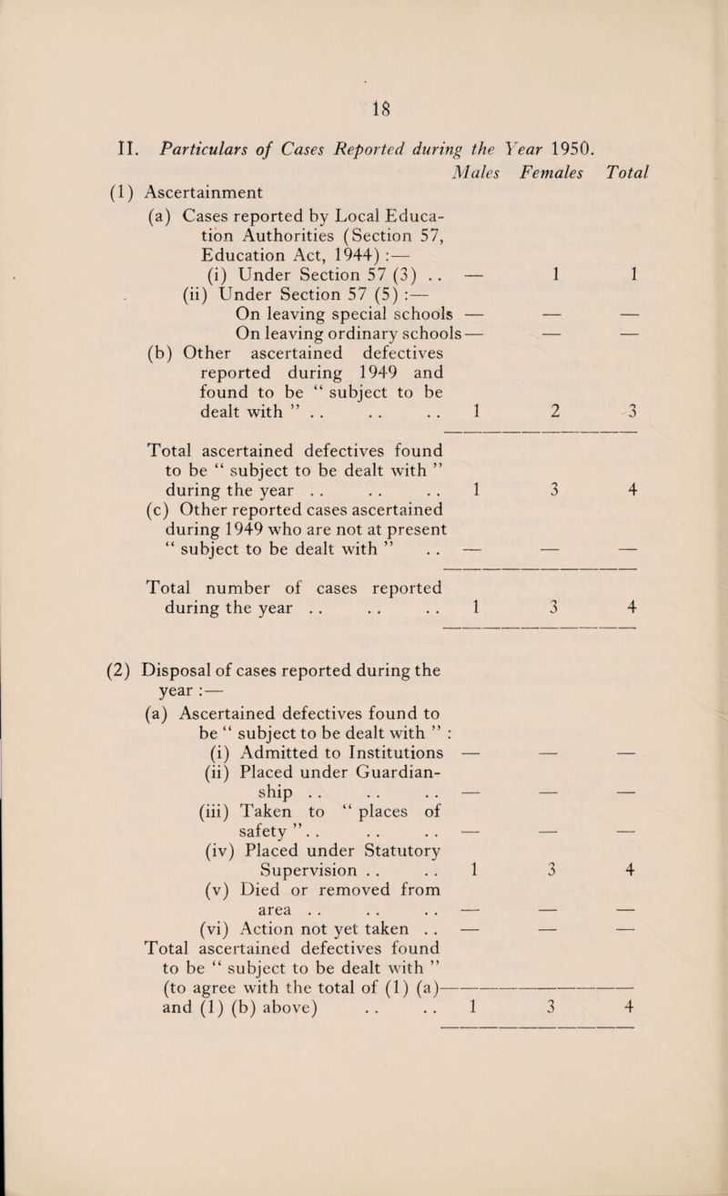 IS II. Particulars of Cases Reported during the Year 1950. Males Females Total (1) Ascertainment (a) Cases reported by Local Educa¬ tion Authorities (Section 57, Education Act, 1944) : — (i) Under Section 57 (3) .. — 1 1 (ii) Under Section 57 (5) :— On leaving special schools — — — On leaving ordinary schools— — — (b) Other ascertained defectives reported during 1949 and found to be “ subject to be dealt with ” . . . . 1 2 3 Total ascertained defectives found to be “ subject to be dealt with ” during the year . . . . . . 1 (c) Other reported cases ascertained during 1949 who are not at present “ subject to be dealt with ” . . — Total number of cases reported during the year . . . . 1 3 4 (2) Disposal of cases reported during the year :— (a) Ascertained defectives found to be “ subject to be dealt with ” : (i) Admitted to Institutions — (ii) Placed under Guardian¬ ship . . . . . . — (iii) Taken to “ places of safety ” . . . . .. — (iv) Placed under Statutory Supervision . . . . 1 (v) Died or removed from area . . . . . . — (vi) Action not yet taken . . — Total ascertained defectives found to be “ subject to be dealt with ” (to agree with the total of (1) (a)-