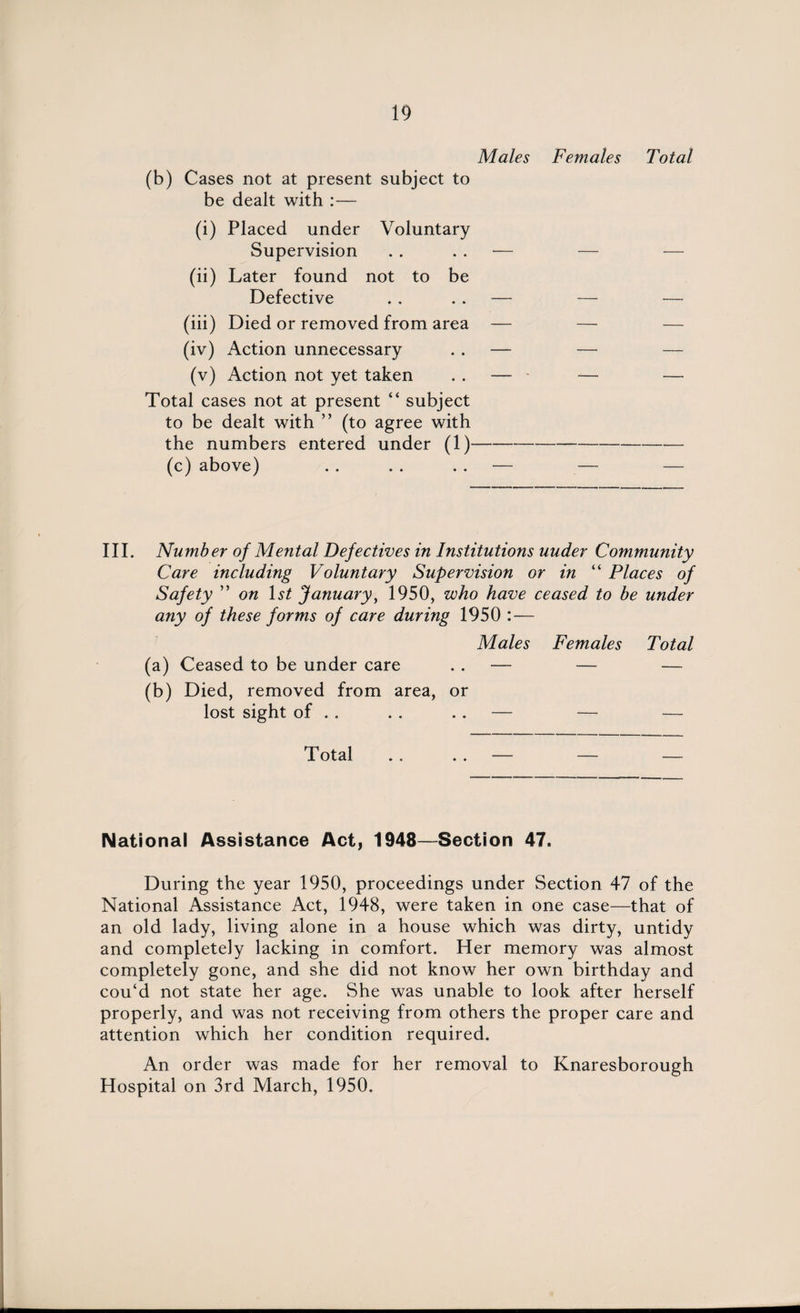 Males Females Total (b) Cases not at present subject to be dealt with :— (i) Placed under Voluntary Supervision . . . . — — — (ii) Later found not to be Defective . . . . — — — (iii) Died or removed from area — — — (iv) Action unnecessary . . — — — (v) Action not yet taken . . — — — Total cases not at present “ subject to be dealt with ” (to agree with the numbers entered under (1)- (c) above) . . . . . . — — — III. Number of Mental Defectives in Institutions under Community Care including Voluntary Supervision or in “ Places of Safety ” on 1 st January, 1950, who have ceased to be under any of these forms of care during 1950 : — Males Females Total (a) Ceased to be under care . . — — — (b) Died, removed from area, or lost sight of . . . . . . — — — Total . . . . — — — National Assistance Act, 1948—Section 47. During the year 1950, proceedings under Section 47 of the National Assistance Act, 1948, were taken in one case—that of an old lady, living alone in a house which was dirty, untidy and completely lacking in comfort. Her memory was almost completely gone, and she did not know her own birthday and cou‘d not state her age. She was unable to look after herself properly, and was not receiving from others the proper care and attention which her condition required. An order was made for her removal to Knaresborough Hospital on 3rd March, 1950.