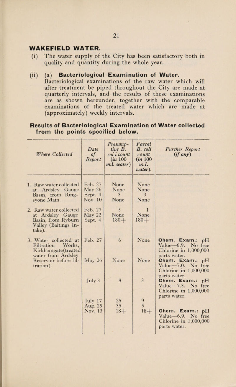 WAKEFIELD WATER. (i) The water supply of the City has been satisfactory both in quality and quantity during the whole year. (ii) (a) Bacteriological Examination of Water. Bacteriological examinations of the raw water which will after treatment be piped throughout the City are made at quarterly intervals, and the results of these examinations are as shown hereunder, together with the comparable examinations of the treated water which are made at (approximately) weekly intervals. Results of Bacteriological Examination of Water collected from the points specified below. Where Collected Date of Report Presump¬ tive B. col i count {in 100 m.l. water) Faecal B. coli count {in 100 m.l. water). Further Report {if any) 1. Raw water collected Feb. 27 None None at Ardsley Gauge May 26 None None Basin, from Ring- Sept. 4 3 3 syone Main. Nov. 10 None None 2. Raw water collected Feb. 27 5 1 at Ardsley Gauge May 22 None None Basin, from Ryburn Valley (Baitings In¬ take). Sept. 4 180+ 180+ 3. Water collected at Filtration Works, Kirkhamgate (treated water from Ardsley Feb. 27 6 None Chem. Exam.: pH Value—6.9. No free Chlorine in 1,000,000 parts water. Reservoir before fil¬ tration). May 26 None None Chem. Exam.: pH Value—7.0. No free Chlorine in 1,000,000 parts water. July 3 July 17 Aug. 29 9 25 35 3 9 5 Chem. Exam.: pH Value—7.3. No free Chlorine in 1,000,000 parts water. Nov. 13 18+ 18+ Chem. Exam.: pH Value—6.9. No free Chlorine in 1,000,000