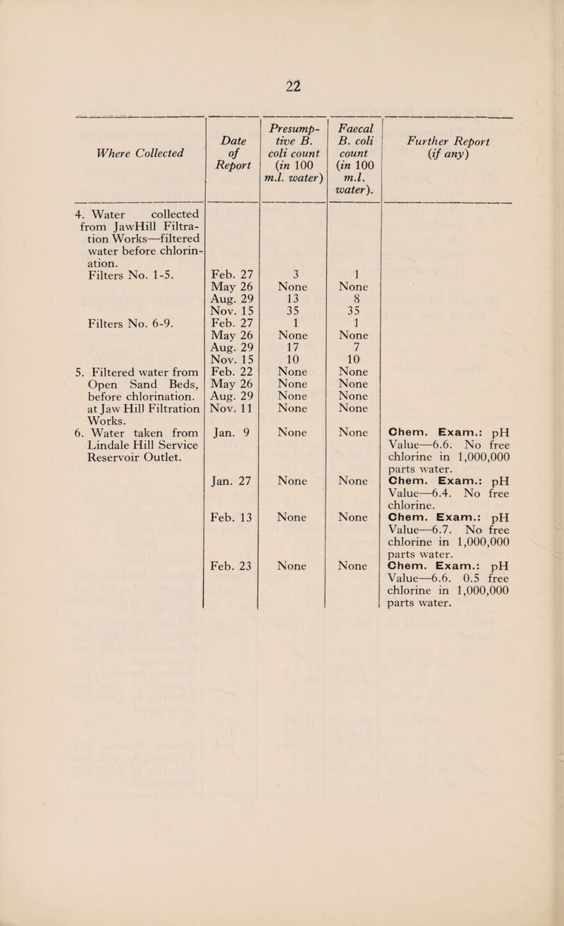 Presump- Faecal Date live B. B. coli Further Report Where Collected of coli count count {if any) Report {in 100 {in 100 m.l. water) m.l. water). 4. Water collected from JawHill Filtra- tion Works—filtered water before chlorin- ation. Filters No. 1-5. Feb. 27 3 1 May 26 None None Aug. 29 13 8 Nov. 15 35 35 Filters No. 6-9. Feb. 27 1 1 May 26 None None Aug. 29 17 7 Nov. 15 10 10 5. Filtered water from Feb. 22 None None Open Sand Beds, May 26 None None before chlorination. Aug. 29 None None at Jaw Hill Filtration Works. Nov. 11 None None 6. Water taken from Jan. 9 None None Chern. Exam.: pH Lindale Hill Service Value—6.6. No free Reservoir Outlet. Jan. 27 None None chlorine in 1,000,000 parts water. Chem. Exam.: pH Value—6.4. No free chlorine. Feb. 13 None None Chem. Exam.: pH Value—6.7. No free chlorine in 1,000,000 parts water. Feb. 23 None None Chem. Exam.: pH Value—6.6. 0.5 free chlorine in 1,000,000