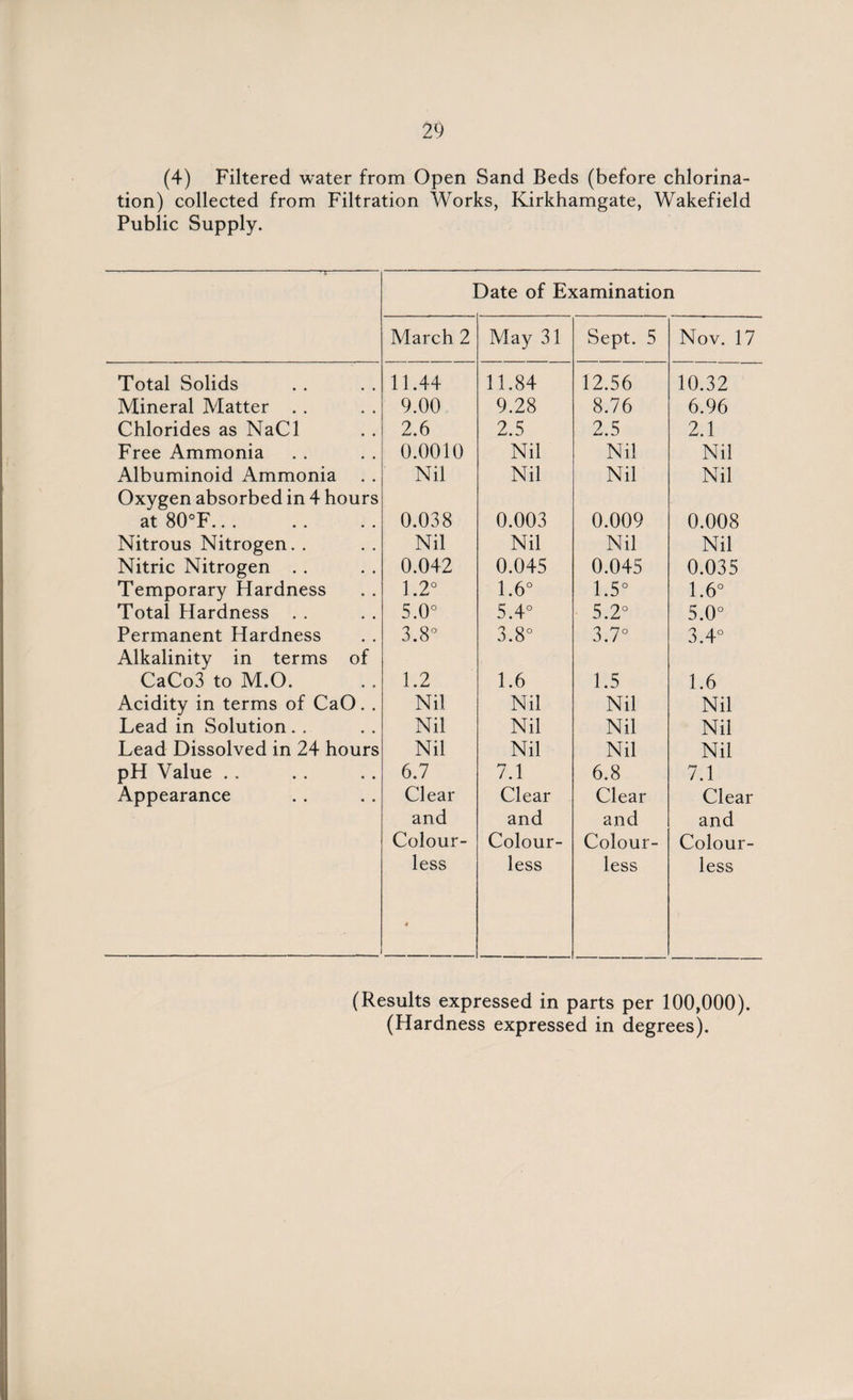 (4) Filtered water from Open Sand Beds (before chlorina¬ tion) collected from Filtration Works, Kirkhamgate, Wakefield Public Supply. Date of Examination March 2 May 31 Sept. 5 Nov. 17 Total Solids 11.44 11.84 12.56 10.32 Mineral Matter . . 9.00 9.28 8.76 6.96 Chlorides as NaCl 2.6 2.5 2.5 2.1 Free Ammonia 0.0010 Nil Nil Nil Albuminoid Ammonia Nil Nil Nil Nil Oxygen absorbed in 4 hours at 80°F.. . 0.038 0.003 0.009 0.008 Nitrous Nitrogen. . Nil Nil Nil Nil Nitric Nitrogen . . 0.042 0.045 0.045 0.035 Temporary Hardness 1.2° 1.6° 1.5° 1.6° Total Hardness . . 5.0° 5.4° 5.2° 5.0° Permanent Hardness 3.8° 3.8° 3.7° 3.4° Alkalinity in terms of CaCo3 to M.O. 1.2 1.6 1.5 1.6 Acidity in terms of CaO. . Nil Nil Nil Nil Lead in Solution . . Nil Nil Nil Nil Lead Dissolved in 24 hours Nil Nil Nil Nil pH Value . . 6.7 7.1 6.8 7.1 Appearance Clear Clear Clear Clear and Colour¬ less 4 and Colour¬ less and Colour¬ less and Colour¬ less (Results expressed in parts per 100,000).