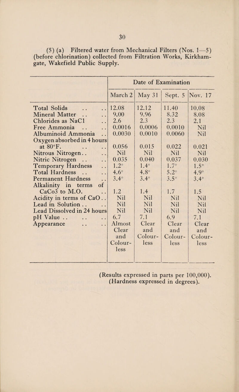 (5) (a) Filtered water from Mechanical Filters (Nos. 1—5) (before chlorination) collected from Filtration Works, Kirkham- gate, Wakefield Public Supply. ] March 2 Date of E: May 31 caminatioi Sept. 5 1 Nov. 17 Total Solids 12.08 12.12 11.40 10.08 Mineral Matter .. 9.00 9.96 8.32 8.08 Chlorides as NaCl 2.6 2.3 2.3 2.1 Free Ammonia 0.0016 0.0006 0.0010 Nil Albuminoid Ammonia .. Oxygen absorbed in 4 hours 0.0030 0.0010 0.0060 Nil at 80°F. 0.056 0.015 0.022 0.021 Nitrous Nitrogen.. Nil Nil Nil Nil Nitric Nitrogen . . 0.035 0.040 0.037 0.030 Temporary Hardness 1.2° 1.4° 1.7° 1.5° Total Hardness . . 4.6° 4.8° 5.2° 4.9° Permanent Hardness Alkalinity in terms of 3.4° 3.4° 3.5° 3.4° CaCo3 to M.O. 1.2 1.4 1.7 1.5 Acidity in terms of CaO. . Nil Nil Nil Nil Lead in Solution . . Nil Nil Nil Nil Lead Dissolved in 24 hours Nil Nil Nil Nil pH Value . . 6.7 7.1 6.9 7.1 Appearance Almost Clear Clear Clear Clear and and and and Colour- Colour- Colour- Colour¬ less less less less (Results expressed in parts per 100,000).