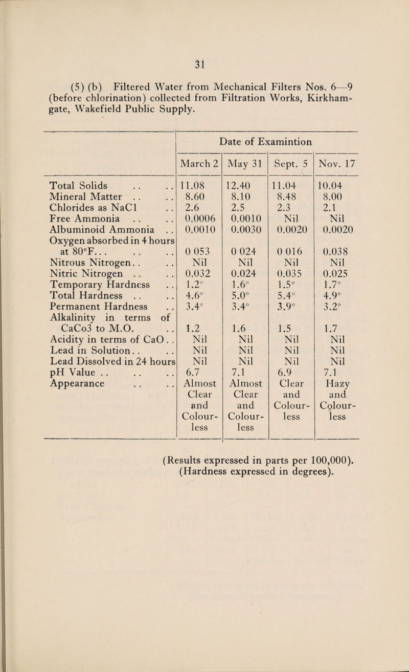 (5) (b) Filtered Water from Mechanical Filters Nos. 6—9 (before chlorination) collected from Filtration Works, Kirkham- gate, Wakefield Public Supply. I March 2 Date of E> May 31 [amintion Sept. 5 Nov. 17 Total Solids 11.08 12.40 11.04 10.04 Mineral Matter . . 8.60 8.10 8.48 8.00 Chlorides as NaCl 2.6 2.5 2.3 2.1 Free Ammonia 0.0006 0.0010 Nil Nil Albuminoid Ammonia . . 0.0010 0.0030 0.0020 0.0020 Oxygen absorbed in 4 hours at 80°F.. . 0 053 0 024 0 016 0.038 Nitrous Nitrogen. . Nil Nil Nil Nil Nitric Nitrogen . . 0.032 0.024 0.035 0.025 Temporary Hardness 1.2° 1.6° 1.5° 1.7° Total Hardness . . 4.6° 5.0° 5.4° 4.9° Permanent Hardness 3.4° 3.4° 3.9° 3.2° Alkalinity in terms of CaCo3 to M.O. 1.2 1.6 1.5 1.7 Acidity in terms of CaO. . Nil Nil Nil Nil Lead in Solution. . Nil Nil Nil Nil Lead Dissolved in 24 hours Nil Nil Nil Nil pH Value . . 6.7 7.1 6.9 7.1 Appearance Almost Almost Clear Hazy Clear Clear and and and and Colour- Colour- Colour- Colour- less less less less (Results expressed in parts per 100,000).