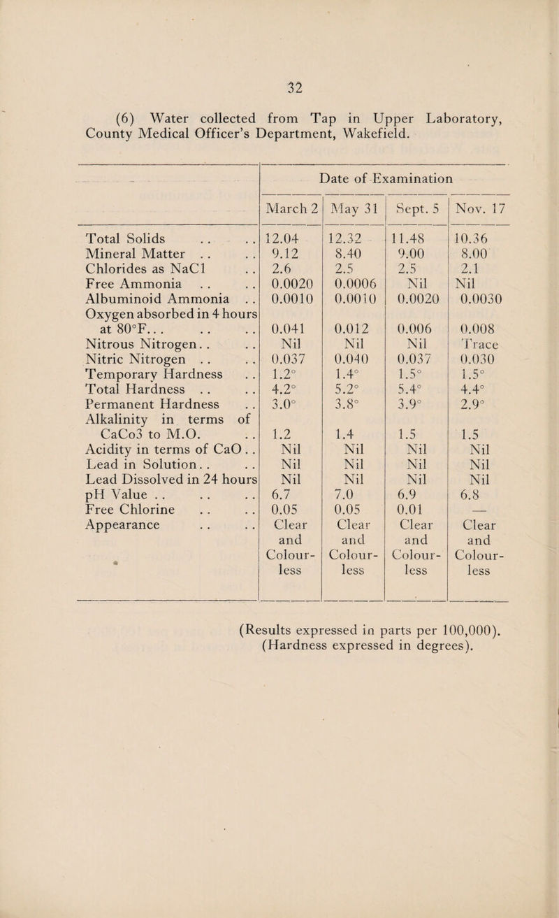 (6) Water collected from Tap in Upper Laboratory, County Medical Officer’s Department, Wakefield. - -.- ■ - -. ■ Date of Examination March 2 May 31 Sept. 5 Nov. 17 Total Solids 12.04 12,32 11.48 10.36 Mineral Matter . . 9.12 8.40 9.00 8.00 Chlorides as NaCl 2.6 2.5 2.5 2.1 Free Ammonia 0.0020 0.0006 Nil Nil Albuminoid Ammonia 0.0010 0.0010 0.0020 0.0030 Oxygen absorbed in 4 hours at 80°F.. . 0.041 0.012 0.006 0.008 Nitrous Nitrogen. . Nil Nil Nil Trace Nitric Nitrogen . . 0.037 0.040 0.037 0.030 Temporary Hardness 1.2° 1.4° 1.5° 1.5° Total Hardness . . 4.2° 5.2° 5.4° 4.4° Permanent Hardness 3.0° 3.8° 3.9° 2.9° Alkalinity in terms of CaCo3 to M.O. 1.2 1.4 1.5 1.5 Acidity in terms of CaO . . Nil Nil Nil Nil Lead in Solution. . Nil Nil Nil Nil Lead Dissolved in 24 hours Nil Nil Nil Nil pH Value . . 6.7 7.0 6.9 6.8 Free Chlorine 0.05 0.05 0.01 — Appearance Clear Clear Clear Clear and and and and Colour- Colour- Colour- Colour- * less less less less (Results expressed in parts per 100,000).