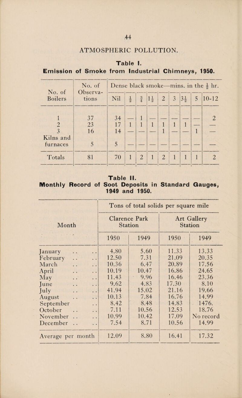 ATMOSPHERIC POLLUTION. Table 1. Emission of Smoke from Industrial Chimneys, 1950. No. of Dense black smoke— -mins, in the \ hr. No. of Observa- — — Boilers tions Nil 1 2 3 4 H 2 3 31 J 2 5 10-12 1 37 34 1 2 2 23 17 1 1 1 1 1 1 — — 3 Kilns and 16 14 — — — 1 — — 1 — furnaces 5 5 Totals 81 70 1 2 1 2 1 1 1 2 Table 81. Monthly Record of Soot Deposits in Standard Gauges, 1949 and 1950. Tons of total solids per square mile Month Clarence Park Station Art Gallery Station 1950 1949 1950 1949 January 4.80 5.60 11.33 13.33 February 12.50 7.31 21.09 20.35 March 10.36 6.47 20.89 17.56 April 10.19 10.47 16.86 24.65 May 11.43 9.96 16.46 23.36 June 9.62 4.83 17.30 8.10 July 41.94 15.02 21.16 19.66 August 10.13 7.84 16.76 14.99 September 8.42 8.48 14.83 1476. October 7.11 10.56 12.53 18.76 November . . 10.99 10.42 17.09 No record December . . 7.54 8.71 10.56 14.99 Average per month 12.09 8.80 16.41 17.32