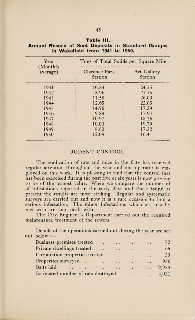 Table III. Annual Record of Soot Deposits in Standard Gauges in Wakefield from 1941 to 1950. Year Tons of Total Solids per Square Mile (Monthly average) Clarence Park Station Art Gallery Station 1941 10.84 24.25 1942 8.96 21.15 1943 11.58 26.09 1944 12.65 22.05 1945 14.96 17.39 1946 9.89 17.94 1947 10.97 18.26 1948 10.00 19.79 1949 8.80 17.32 1950 12.09 16.41 RODENT CONTROL. The eradication of rats and mice in the City has received regular attention throughout the year and one operator is em¬ ployed on this work. It is pleasing to find that the control that has been exercised during the past five or six years is now proving to be of the utmost value. When we compare the number of of infestations reported in the early days and those found at present the results are most striking. Regular and systematic surveys are carried out and now it is a rare occasion to find a serious infestation. The minor infestations which arc usually met with are soon dealt with. The City Engineer’s Department carried out the required maintenance treatment of the sewers. Details of the operations carried out during the year are set out below : — Business premises treated 72 Private dwellings treated 65 Corporation properties treated 20 Properties surveyed 986 Baits laid . . 9,959 Estimated number of rats destroyed .. 3,021