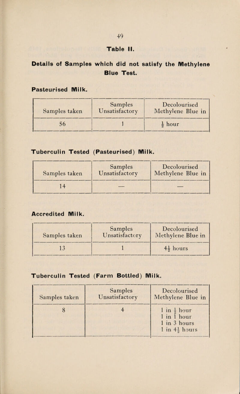 Table II. Details of Samples which did not satisfy the Methylene Blue Test. Pasteurised Milk. Samples Decolourised Samples taken Unsatisfactory Methylene Blue in 56 / 1 \ hour Tuberculin Tested (Pasteurised) Milk. Samples Decolourised Samples taken Unsatisfactory Methylene Blue in 14 — — Accredited Milk. Samples Decolourised Samples taken Unsatisfactory Methylene Blue in 13 1 4J hours Tuberculin Tested (Farm Bottled) Milk. Samples Decolourised Samples taken Unsatisfactory Methylene Blue in 8 4 1 in \ hour 1 in 1 hour 1 in 3 hours 1 in \\ hours