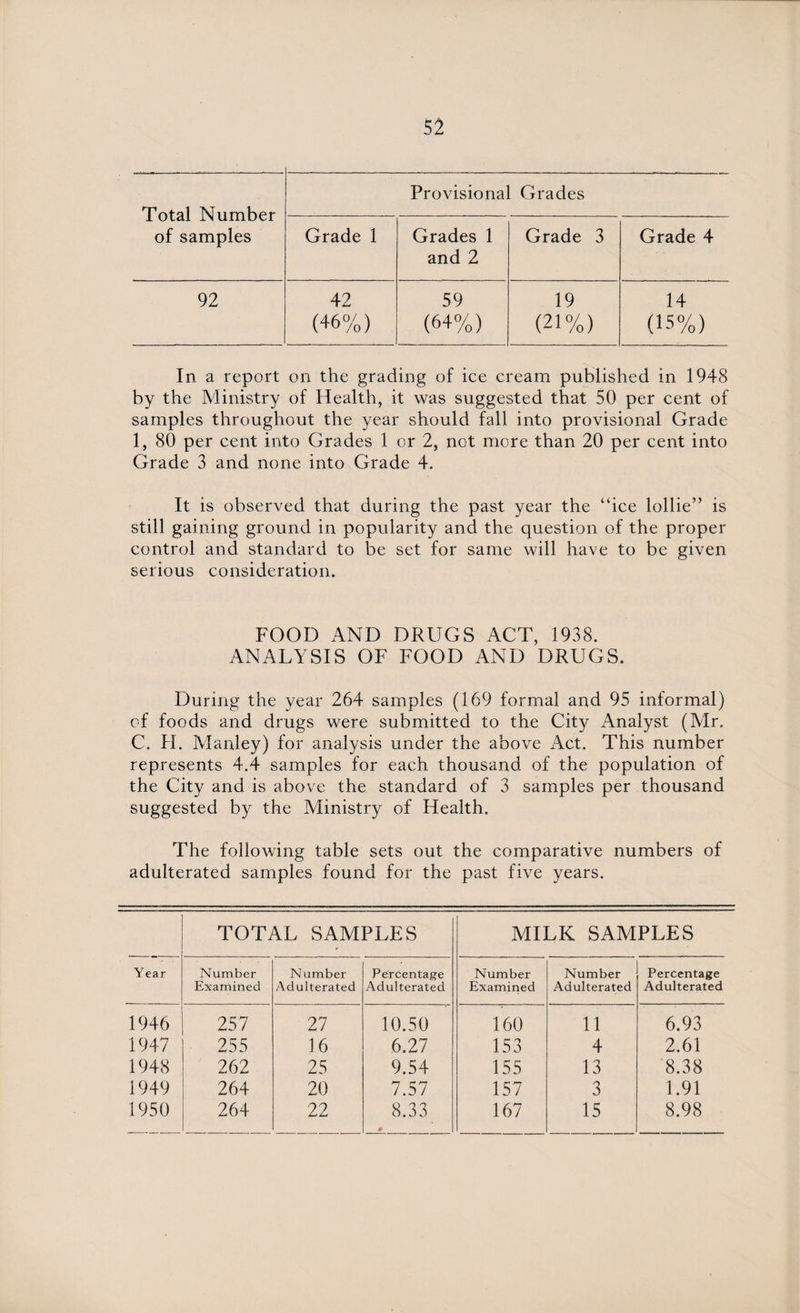 Total Number of samples Provisional Grades Grade 1 Grades 1 and 2 Grade 3 Grade 4 92 42 (46%) 59 (64%) 19 (21%) 14 (15%) In a report on the grading of ice cream published in 1948 by the Ministry of Health, it was suggested that 50 per cent of samples throughout the year should fall into provisional Grade 1, 80 per cent into Grades 1 or 2, not more than 20 per cent into Grade 3 and none into Grade 4. It is observed that during the past year the “ice lollie” is still gaining ground in popularity and the question of the proper control and standard to be set for same will have to be given serious consideration. FOOD AND DRUGS ACT, 1938. ANALYSIS OF FOOD AND DRUGS. During the year 264 samples (169 formal and 95 informal) of foods and drugs were submitted to the City Analyst (Mr. C. H. Manley) for analysis under the above Act. This number represents 4.4 samples for each thousand of the population of the City and is above the standard of 3 samples per thousand suggested by the Ministry of Health. The following table sets out the comparative numbers of adulterated samples found for the past five years. TOTAL SAMPLES MILK SAMPLES Year Number Examined Number Adulterated Percentage Adulterated Number Examined Number Adulterated Percentage Adulterated 1946 257 27 10.50 160 11 6.93 1947 255 16 6.27 153 4 2.61 1948 262 25 9.54 155 13 8.38 1949 264 20 7.57 157 3 1.91 1950 264 22 8.33 *■ 167 15 ___ 8.98