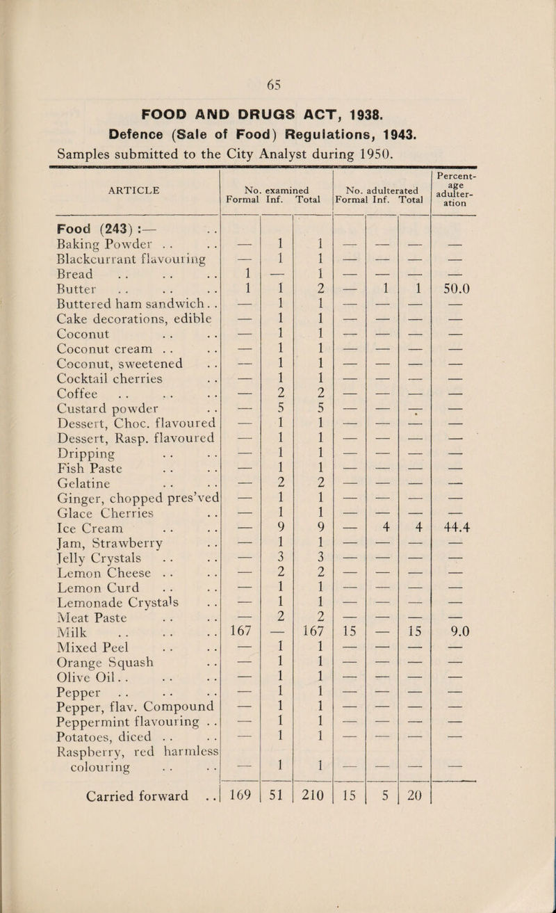 FOOD AND DRUGS ACT, 1938. Defence (Sale of Food) Regulations, 1943. Samples submitted to the City Analyst during 1950. ARTICLE No. examined Formal Inf. Total No. adulterated Formal Inf. Total Percent¬ age adulter¬ ation Food (243):— Baking Powder . . 1 1 Blackcurrant flavouring — 1 1 — — — — Bread 1 — 1 — — — — Butter 1 1 2 — 1 1 50.0 Buttered ham sandwich . . — 1 1 — — — — Cake decorations, edible — 1 1 — — — — Coconut — 1 1 — — — — Coconut cream . . — 1 1 — — — — Coconut, sweetened — 1 1 — — — — Cocktail cherries — 1 1 — — — — Coffee •- 2 2 — — — — Custard powder — 5 5 — — • — Dessert, Choc, flavoured — 1 1 -— — — — Dessert, Rasp, flavoured — 1 1 — — — — Dripping — 1 1 — — — — Fish Paste — 1 1 — — — — Gelatine — 2 2 — — — — Ginger, chopped pres’ved — 1 1 — — — — Glace Cherries — 1 1 — — — — Ice Cream — 9 9 — 4 4 44.4 Jam, Strawberry — 1 1 — —• — — Jelly Crystals — 3 3 — — — — Lemon Cheese . . — 2 2 — — -— — Lemon Curd — 1 1 — — — — Lemonade Crystals — 1 1 — — — — Meat Paste — 2 2 — — — — Milk 167 — 167 15 — 15 9.0 Mixed Peel — 1 1 — — — — Orange Squash — 1 1 — — — —- Olive Oil. . — 1 1 — — — — Pepper — 1 1 — — — — Pepper, flav. Compound — 1 1 — — — — Peppermint flavouring . . — 1 1 — — — — Potatoes, diced . . — 1 1 — •— — — Raspberry, red harmless colouring — 1 1 — — — — Carried forward 169 51 210 15 5 20