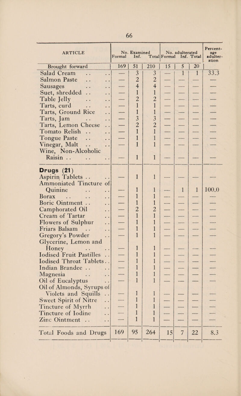 ARTICLE No. Formal Examined Inf. Total No. adulterated Formal Inf. Total Percent¬ age adulter¬ ation Brought forward 169 51 210 15 5 j 20 1 Salad Cream — 3 3 — 1 1 33.3 Salmon Paste 2 2 — — — — Sausages — 4 4 — — — — Suet, shredded . . — 1 1 — — — — Table Jelly — 2 2 — — — — Tarts, curd — 1 1 — — — — Tarts, Ground Rice — 1 1 — '— — — Tarts, Jam — 3 3 — — — — Tarts, Lemon Cheese . . — 2 2 — — — — Tomato Relish . . — 1 1 — — — — Tongue Paste •— 1 1 — — — — Vinegar, Malt Wine, Non-Alcoholic — 1 1 — — — — Raisin . . Drugs (21) 1 1 Aspirin Tablets Ammoniated Tincture of — 1 1 — — — — Quinine — 1 1 — 1 1 100.0 Borax •— 1 1 — — — — Boric Ointment . . — 1 1 — — — — Camphorated Oil — 2 2 — — — — Cream of Tartar — 1 1 -— — — — Flowers of Sulphur — 1 1 — •— — — Friars Balsam — 1 1 — — — — Gregory’s Powder Glycerine, Lemon and — 1 1 — — — — Honey — 1 1 — — — — Iodised Fruit Pastilles . . — 1 1 — •— — — Iodised Throat Tablets. . — 1 1 — -—- — — Indian Brandee . . — 1 1 — — — -— Magnesia — 1 1 — — — — Oil of Eucalyptus Oil of Almonds, Syrups oi ■ 1 1 — — — 1 Violets and Squills . . — 1 1 — — — — Sweet Spirit of Nitre — 1 1 — — — — Tincture of Myrrh — 1 1 — — — — Tincture of Iodine — 1 1 — — — — Zinc Ointment . . — 1 1 — — — ■— Total Foods and Drugs 169 95 264 15 7 22 8.3