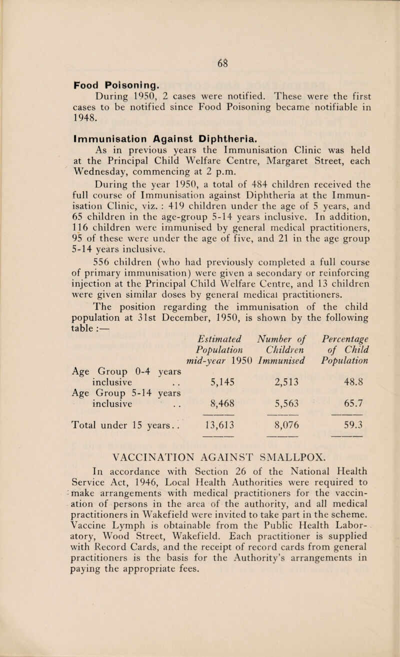 Food Poisoning. During 1950, 2 cases were notified. These were the first cases to be notified since Food Poisoning became notifiable in 1948. Immunisation Against Diphtheria. As in previous years the Immunisation Clinic was held at the Principal Child Welfare Centre, Margaret Street, each Wednesday, commencing at 2 p.m. During the year 1950, a total of 484 children received the full course of Immunisation against Diphtheria at the Immun¬ isation Clinic, viz. : 419 children under the age of 5 years, and 65 children in the age-group 5-14 years inclusive. In addition, 116 children were immunised by general medical practitioners, 95 of these were under the age of five, and 21 in the age group 5-14 years inclusive. 556 children (who had previously completed a full course of primary immunisation) were given a secondary or reinforcing injection at the Principal Child Welfare Centre, and 13 children were given similar doses by general medical practitioners. The position regarding the immunisation of the child population at 31st December, 1950, is shown by the following table :— Estimated Number of Percentage Population Children of Child mid-year 1950 Immunised Population Age Group 0-4 years inclusive • • 5,145 2,513 48.8 Age Group 5-14 years inclusive • • 8,468 5,563 65.7 Total under 15 years.. 13,613 8,076 59.3 VACCINATION AGAINST SMALLPOX. In accordance with Section 26 of the National Health Service Act, 1946, Local Health Authorities were required to : make arrangements with medical practitioners for the vaccin¬ ation of persons in the area of the authority, and all medical practitioners in Wakefield were invited to take part in the scheme. Vaccine Lymph is obtainable from the Public Health Labor¬ atory, Wood Street, Wakefield. Each practitioner is supplied with Record Cards, and the receipt of record cards from general practitioners is the basis for the Authority’s arrangements in paying the appropriate fees.
