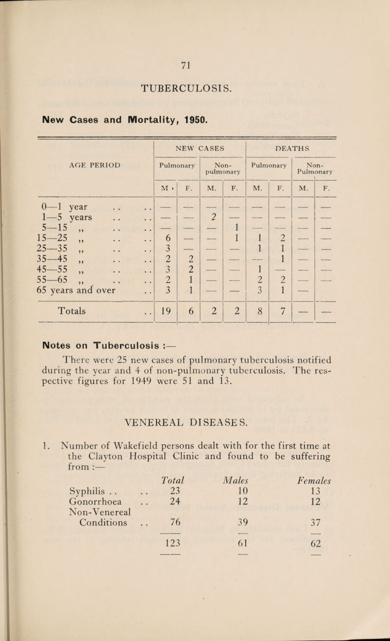 TUBERCULOSIS. New Cases and Mortality, 195D. AGE PERIOD NEW CASES DEATHS Pulmonary Non- pulmonary Pulmonary Nt Pulrri m- onary M < F. M. F. M. F. M. F. 0—1 year — — — — — — — — 1—5 years — — 2 — — — — — 5—15 „ — — — 1 -- —- -— —— 15—25 „ 6 — — 1 1 2 — -- 25—35 „ 3 — -—- — 1 T —— — 35—45 „ 2 2 — — — i — — 45—55 „ 3 2 — — 1 — — — 55—65 „ 2 1 — — 2 2 — — 65 years and over 3 1 —* — 3 1 -- Totals 19 6 2 2 8 7 — — Notes on Tuberculosis :— There were 25 new cases of pulmonary tuberculosis notified during the year and 4 of non-pulmonary tuberculosis. The res¬ pective figures for 1949 wTere 51 and 13. VENEREAL DISEASES. 1. Number of Wakefield persons dealt with for the first time at the Clayton Hospital Clinic and found to be suffering from :— Total Males Females Syphilis 23 10 13 Gonorrhoea 24 12 12 Non-Venereal Conditions 76 39 37 123 61 62