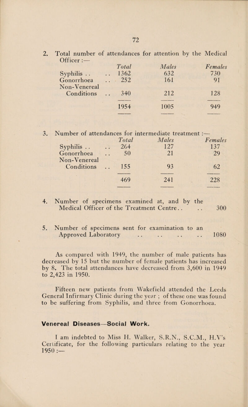 2. 3. Total number of attendances for attention by the Medical Officer :— Total Males Females Syphilis . . .. 1362 632 730 Gonorrhoea 252 161 91 Non-Venereal Conditions .. 340 212 128 1954 1005 949 Number of attendances for intermediate treatment :— Total Males Females Syphilis 264 127 137 Gonorrhoea 50 21 29 Non-Venereal Conditions 155 93 62 469 241 228 4. Number of specimens examined at, and by the Medical Officer of the Treatment Centre. . . . 300 5. Number of specimens sent for examination to an Approved Laboratory . . . . . . . . 1080 As compared with 1949, the number of male patients has decreased by 15 but the number of female patients has increased by 8. The total attendances have decreased from 3,600 in 1949 to 2,423 in 1950. Fifteen new patients from Wakefield attended the Leeds General Infirmary Clinic during the year ; of these one was found to be suffering from Syphilis, and three from Gonorrhoea. Venereal Diseases—Social Work. I am indebted to Miss H. Walker, S.R.N., S.C.M., H.V’s Certificate, for the following particulars relating to the year 1950