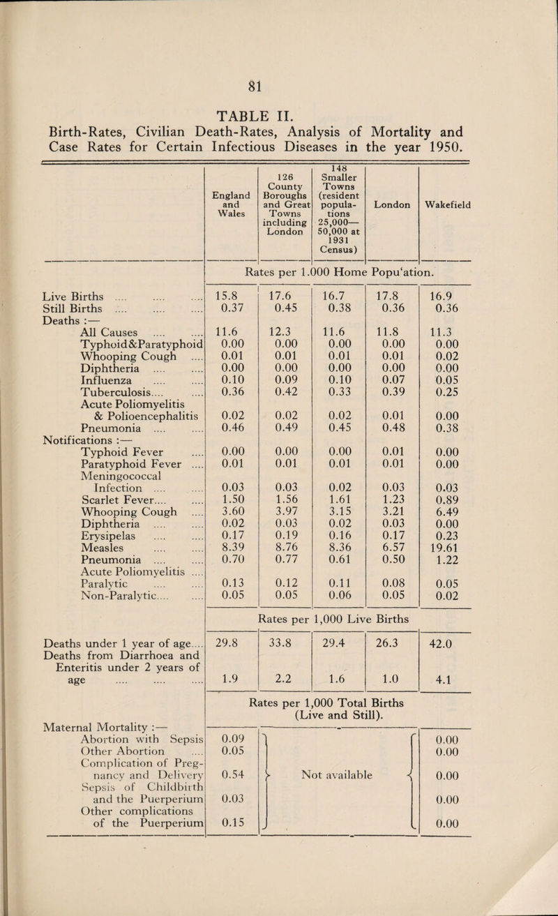 TABLE II. Birth-Rates, Civilian Death-Rates, Analysis of Mortality and Case Rates for Certain Infectious Diseases in the year 1950. England and Wales 126 County Boroughs and Great Towns including London 148 Smaller Towns (resident popula¬ tions 25,000— 50,000 at 1931 Census) London Wakefield Ra tes per 1.1 300 Home Popu‘ati< m. Live Births .... 15.8 17.6 16.7 17.8 16.9 Still Births .... 0.37 0.45 0.38 0.36 0.36 Deaths :— All Causes 11.6 12.3 11.6 11.8 11.3 Typhoid&Paratyphoid 0.00 0.00 0.00 0.00 0.00 Whooping Cough 0.01 0.01 0.01 0.01 0.02 Diphtheria 0.00 0.00 0.00 0.00 0.00 Influenza 0.10 0.09 0.10 0.07 0.05 Tuberculosis... 0.36 0.42 0.33 0.39 0.25 Acute Poliomyelitis & Polioencephalitis 0.02 0.02 0.02 0.01 0.00 Pneumonia .... 0.46 0.49 0.45 0.48 0.38 Notifications :— Typhoid Fever 0.00 0.00 0.00 0.01 0.00 Paratyphoid Fever .... 0.01 0.01 0.01 0.01 0.00 Meningococcal Infection .... 0.03 0.03 0.02 0.03 0.03 Scarlet Fever.... 1.50 1.56 1.61 1.23 0.89 Whooping Cough 3.60 3.97 3.15 3.21 6.49 Diphtheria 0.02 0.03 0.02 0.03 0.00 Erysipelas 0.17 0.19 0.16 0.17 0.23 Measles 8.39 8.76 8.36 6.57 19.61 Pneumonia .... 0.70 0.77 0.61 0.50 1.22 Acute Poliomyelitis .... Paralytic 0.13 0.12 0.11 0.08 0.05 Non-Paralytic... 0.05 0.05 0.06 0.05 0.02 Rates per 1,000 Live Births Deaths under 1 year of age. .. 29.8 33.8 29.4 26.3 42.0 Deaths from Diarrhoea and Enteritis under 2 years of age . 1.9 2.2 1.6 1.0 4.1 Rates per 1,000 Total Births (Live and Still). Maternal Mortality :— Abortion with Sepsis 0.09 Other Abortion .... 0.05 0.00 0.00 Complication of Preg¬ nancy and Delivery Sepsis of Childbirth and the Puerperium Other complications of the Puerperium 0.54 0.03 0.15 Not available < 0.00 0.00 0.00