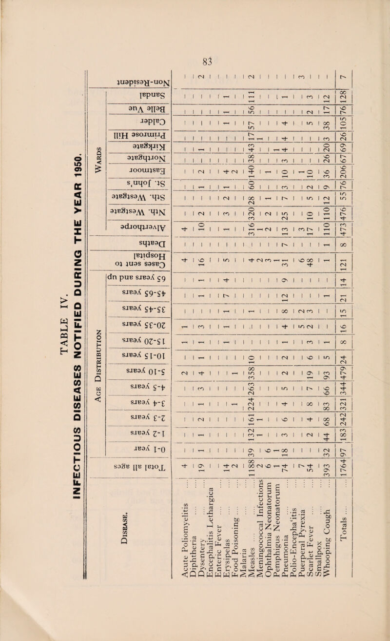 TABLE IV. INFECTIOUS DISEASES NOTIFIED DURING THE YEAR 1950. 83 JU3piS3^J-UO^ 3nA qpe J3PIB3 in tUH 3SOJUIUJ l> NO Q < CO O ON 9JBStpJOj^ £ s«uM°f '*S o NO 3JB§JS3AV *H*S 3JB§1S3AV 'H1N 3dJOipj9AJY o NO [Bpdsopj H- I no ! | | dn puB SJB3X 59 1 2 1 SJB9X S9‘5^ 1 CN 1 SJB3X 5^-55 2 1 2 SJB3A 5£-03 T—1 1 CO 1 l T-H 1 i .1 1 1 1 oh 1 in <N 1 1 1 £ I O *•4 H D 03 HH a SJB9A OZSl T-H 1 TH | l t-h I I 1 1 1 1 r-H 1 1 CO 1 T-H 00 | SJB3X SX-Ot 1 1 T-H | l 1 1 i O 1 I 1 CN 1 1 NO 1 m 1 H- CN 1 H CO *—< 0 SJB3A 0lS CN 1 tJ- 1 i | T~H i 358 1 1 CN 1 1 ON 1 co ON 479 w 0 S4B9X 5~X 1 1 CO 1 i 1 1 i 263 1 1 m 1 1 n* 1 NO NO 344 < SJB9A f-£ 1 1 r-H | I | r*H I 224 1 I Tt- 1 1 00 1 CO oo CN CO 1 SJB3X £~Z 1 1 CN 1 I 1 1 i t-h 'O Y-H T-H 1 1 NO 1 1 N 1 00 NO 242 SJB9X Z~I 1 1 - 1 1 1 ! i 132 1 1 1 CO 1 1 CN 1 s co 1 2 1 4B9X J-() 1 1 T-H I i 1 f i O' 1 CO OrHOO r-H 1 1 I 1 CN CO 1 c> 1 S9§B |JB PUOJL Tt- | ON | T-H i ”h CN rH I 00 00 CN NO t-h of- T-H r-H 1 t oh m 393 N“ sO r- T-H C3 o : cz) : a o • *H 6 £ ?. § Disease. Acute Poliomyelitis Diphtheria Dysentery Encephalitis Lethargi Enteric Fever Erysipelas Food Poisoning .... Malaria Measles .... Meningococcal Infecl Ophthalmia Neonatoi Pemphigus Neonator Pneumonia Polio-Encepha‘itis Puerperal Pyrexia Scarlet Fever Smallpox Whooping Cough Totals ....