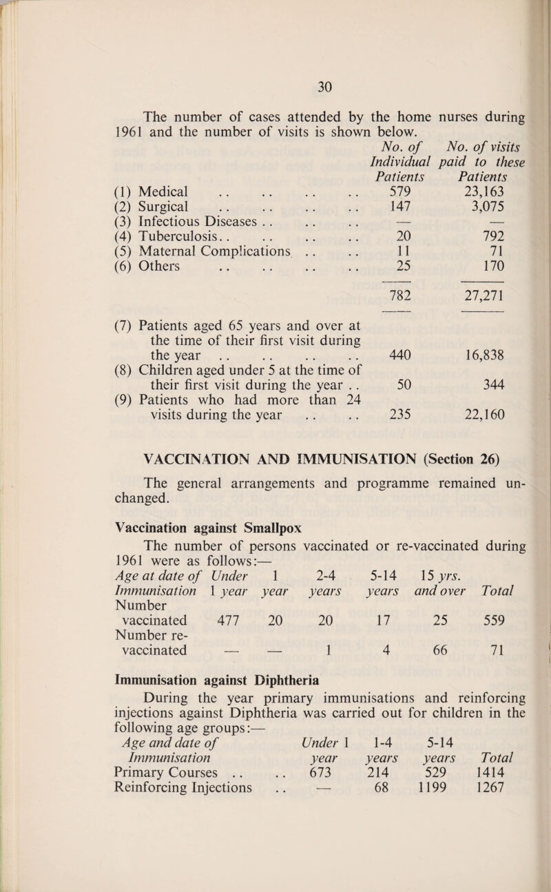 I The number of cases attended by the home nurses during 1961 and the number of visits is shown below. No. of No. of visits Individual paid to these Patients Patients (1) Medical 579 23,163 (2) Surgical 147 3,075 (3) Infectious Diseases .. — — (4) Tuberculosis.. 20 792 (5) Maternal Complications .. 11 71 (6) Others 25 170 782 27,271 (7) Patients aged 65 years and over at the time of their first visit during the year 440 16,838 (8) Children aged under 5 at the time of their first visit during the year .. 50 344 (9) Patients who had more than 24 visits during the year 235 22,160 VACCINATION AND IMMUNISATION (Section 26) The general arrangements and programme remained un¬ changed. Vaccination against Smallpox The number of persons vaccinated or re-vaccinated during 1961 were as Age at date of follows: Under 1 2-4 5-14 15 yrs. Immunisation 1 year year years years and over Total Number vaccinated 477 20 20 17 25 559 Number re- vaccinated — — 1 4 66 71 Immunisation against Diphtheria During the year primary immunisations and reinforcing injections against Diphtheria was carried out for children in the following age groups:— Age and date of Immunisation Primary Courses Reinforcing Injections Under 1 1-4 5-14 year years years Total 673 214 529 1414 — 68 1199 1267