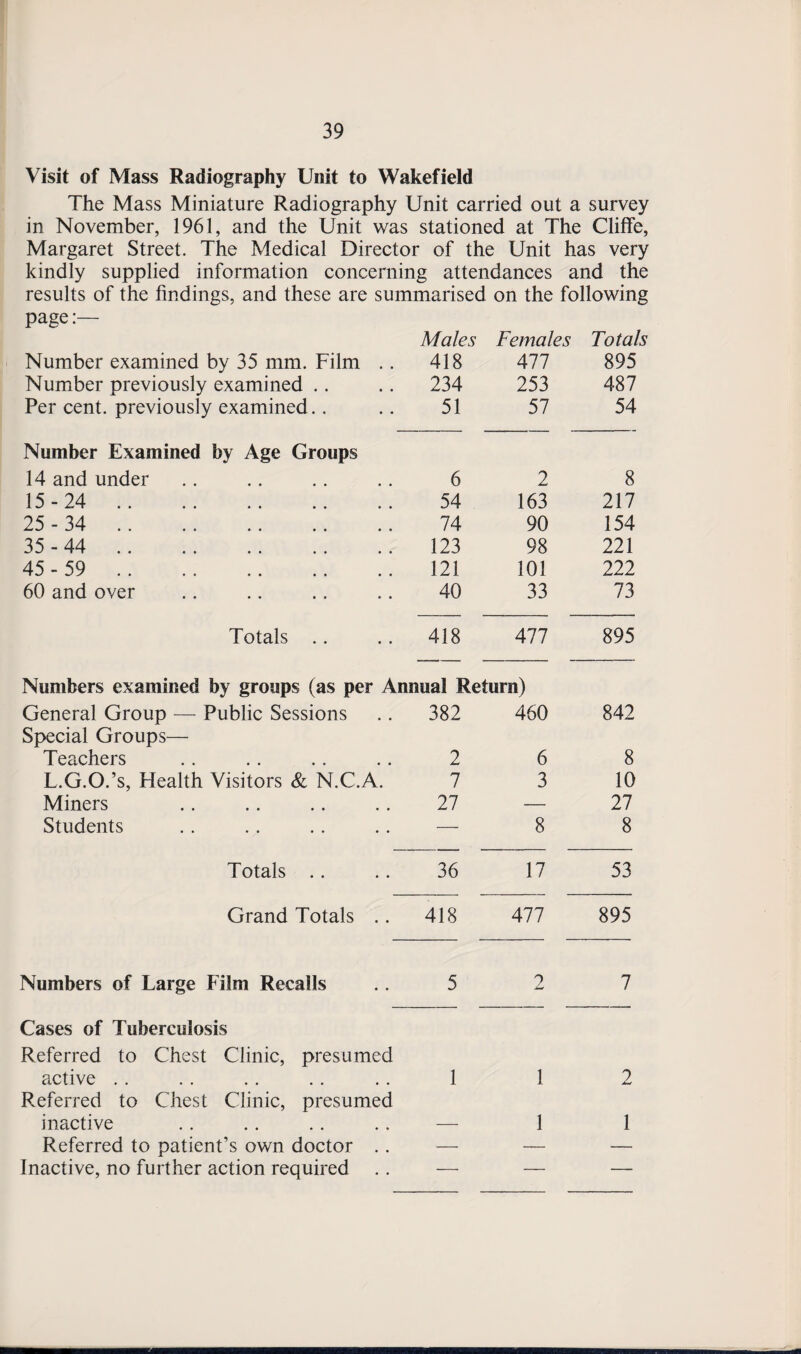 Visit of Mass Radiography Unit to Wakefield The Mass Miniature Radiography Unit carried out a survey in November, 1961, and the Unit was stationed at The Cliffe, Margaret Street. The Medical Director of the Unit has very kindly supplied information concerning attendances and the results of the findings, and these are summarised on the following page:— Males Females Totals Number examined by 35 mm. Film .. 418 477 895 Number previously examined .. 234 253 487 Per cent, previously examined. . 51 57 54 Number Examined by Age Groups 14 and under 6 2 8 15-24. 54 163 217 25 - 34 . 74 90 154 35 -44 . 123 98 221 45 - 59 . 121 101 222 60 and over 40 33 73 Totals .. 418 477 895 Numbers examined by groups (as per Annual Return) General Group — Public Sessions 382 460 842 Special Groups— Teachers 2 6 8 L.G.O.’s, Health Visitors & N.C.A. 7 3 10 Miners 27 — 27 Students — 8 8 Totals .. 36 17 53 Grand Totals .. 418 477 895 Numbers of Large Film Recalls 5 2 7 Cases of Tuberculosis Referred to Chest Clinic, presumed active .. 1 1 2 Referred to Chest Clinic, presumed inactive — 1 1 Referred to patient’s own doctor .. — — — Inactive, no further action required — — —