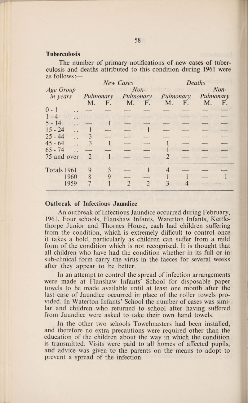 Tuberculosis The number of primary notifications of new cases of tuber¬ culosis and deaths attributed to this condition during 1961 were as follows:— Age Group in years New Cases Non- Pulmonary Pulmonary Deaths Non- Pulmonary Pulmonary 0-1 M. F. M. F. M. F. M. F. — — — — — — — — 1-4 — — — — — — — — 5-14 — 1 — — — — — — 15-24 .. 1 — — 1 — — — — 25-44 3 — — — — — — — 45-64 3 1 — — 1 — — — 65-74 — — — — 1 — _— — 75 and over 2 1 - — — 2 — — — Totals 1961 9 3 — 1 4 — — — 1960 8 9 — — 1 l—l 1959 7 1 2 2 3 4 — — Outbreak of Infectious Jaundice An outbreak of Infectious Jaundice occurred during February, 1961. Four schools, Flanshaw Infants, Waterton Infants, Kettle- thorpe Junior and Thornes House, each had children suffering from the condition, which is extremely difficult to control once it takes a hold, particularly as children can suffer from a mild form of the condition which is not recognised. It is thought that all children who have had the condition whether in its full or in sub-clinical form carry the virus in the faeces for several weeks after they appear to be better. In an attempt to control the spread of infection arrangements were made at Flanshaw Infants’ School for disposable paper towels to be made available until at least one month after the last case of Jaundice occurred in place of the roller towels pro¬ vided. In Waterton Infants’ School the number of cases was simi¬ lar and children who returned to school after having suffered from Jaundice were asked to take their own hand towels. In the other two schools Towelmasters had been installed, and therefore no extra precautions were required other than the education of the children about the way in which the condition is transmitted. Visits were paid to all homes of affected pupils, and advice was given to the parents on the means to adopt to prevent a spread of the infection.