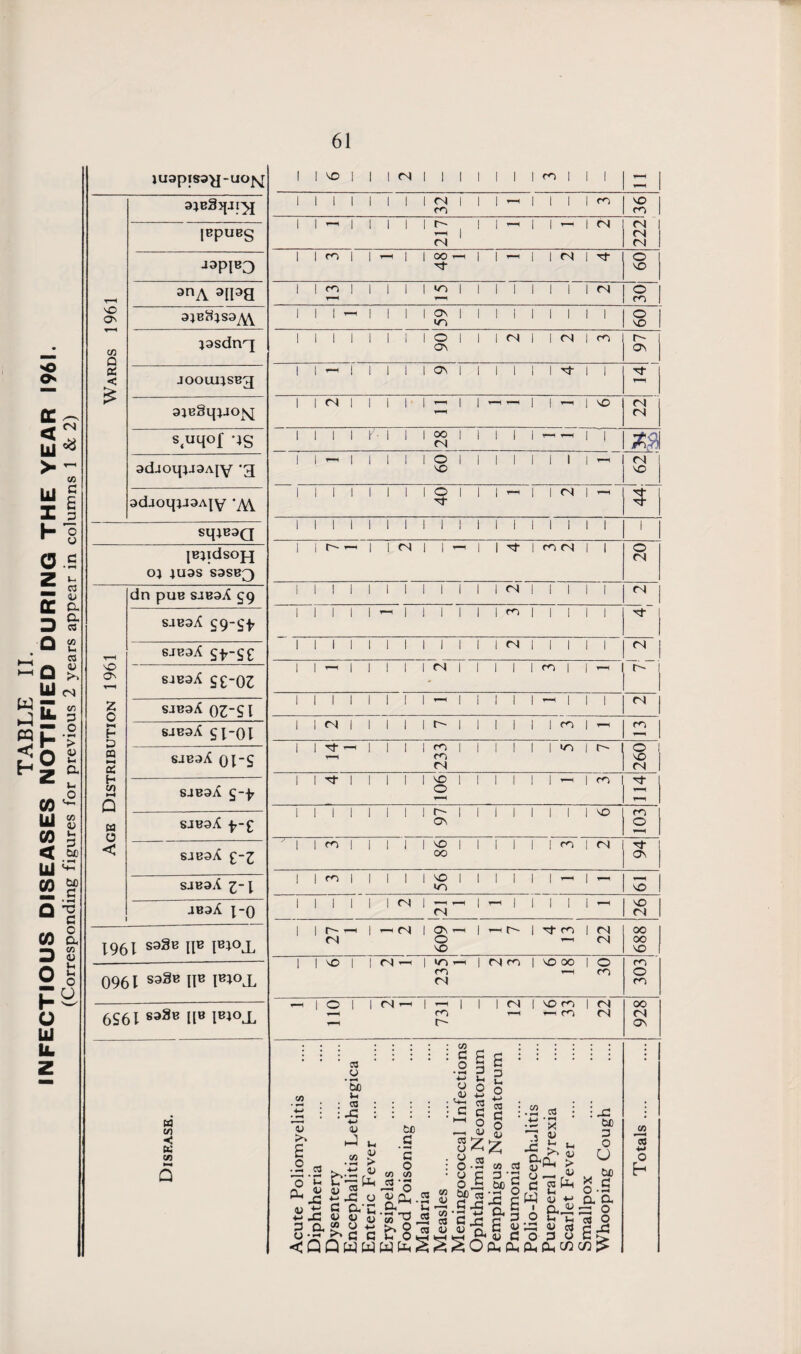 TABLE II. INFECTIOUS DISEASES NOTIFIED DURING THE YEAR 1961. _(Corresponding figures for previous 2 years appear in columns 1 & 2) luapisa^j-uoj^ 1 I VO | | 1 CN 1 1 1 1 1 1 1 CO | | | zn 1 1 1 1 1 1 l 1 1 CN | CO 1 1 — 1 1 1 1 CO SO I CO 1 IBpueg 1 1 T“H 1 1 1 1 '£ 1 CN 1 I 1 1 — 1 CN 222 J9PlB3 i 1 m | | TH 1 | OO T-H 1 1^1 1 CN I Tf 0 SO V-H 3nA 9ipa | | co | | 1 1 1 VS | 1 1 1 1 1 i 1 CN O CO sO Os ajBSjsa^w 1 1 1 —' 1 i 1 1 os | vs 1 1 1 1 1 1 1 1 0 so C/3 Q jasdnq 1 I I 1 1 1 1 1 O I os 1 1 CN I | CN I CO C OS oi < £ JOOUIJSB3 I * ‘ I l i 1 OS | 1 1 1 1 K 1 1 Tf 1—1 ajegipao^ 1 1 CN 1 1 l 1  1 1 1 1 « | SO CN CN s<uH°f *^S 1 1 1 1 Y 1 1 1 OO | CN 1 1 1 i ^ ^ 1 | #31 adJoipjaAjy -3 ! 1 ” I i 1 1 1 8 1 1 1 1 1 1 1 ! 1-H CN SO 3dJOl{Ji3AlV 'M 1 1 1 1 1 1 1 ‘8 1 1 1 *—< I 1 CN I —1 rf N- sipaaa 1 1 1 1 1 1 1 1 i 1 1 1 i 1 1 1 1 1 1 [Bpdsojj O} 1U3S S3SB3 1 l r-1 l CN 1 1 1 1 N 1 co CN 1 I O CN dn pus sjbsX £9 1 1 1 1 1 1 i 1 1 1 1 1 <s 1 1 I l l CN sasaX 59-st 1 1 l l l 1 1 1 1 1 1 CO 1 | | | 1 sf j r-H sjBax sf-se 1 1 1 1 1 1 1 1 1 1 1 1 CN I | | | |  1 sO ds T—4 S4B3X gg-QZ 1 1 1 1 1 1 t 1 CN I 1 1 1 1 CO 1 1 rt r-~ 1 I Z 0 h SJB3X 03-SI 1 1 1 1 1 1 1 1 1 1 1 1 1 1 1 1 I 1 CN 8JB3X g 1-01 1 I CN 1 1 l 1 1 f- | 1 1 1 1 1 CO | T—1 CO D 03 »—* OS saeaX 0l“S 1 1 Tf —< 1 1 1 1 co 1 CO CN 1 1 1 1 1 vs | r- 09Z h CO 1-4 Q SJBOX g-f 1 1 n- 1 1 1 1 I VO \ 0 1—4 1 1 I 1 1 1 1 co = 1 1 1 1 1 1 SO O w o < SJB9.C £-£ 1 1 1 1 1 1 1 1 S; 1 1 S4B3X £~Z ' \ | co 1 1 1 1 1 so | OO 1 1 1 1 1 CO 1 CN T Os sjBaX z~\ | | co | | 1 1 1 so 1 vs 1 1 1 1 1 1 1 SO JB3X J-Q 1 I 1 1 1 1 CN 1 CN ^ 1 ^ 1 1 1 1 1 -H SO CN 1961 sa3B llB lB*°T 1 1 ST 1 CN 1 OS *-1 0 so 1 r~i r- | rj-n 1 CN -1 CN OO 1 OO so 1 1 0961 S93b llB lB*°T 1 1 1 1 co CN 1 0 CO 6S61 893b llB lB*°X »-< 1 © 1 1 CN f—4 ' rn * r- 1 1 CN | SO co | CN 1-1 CO CN 928 Disease. Acute Poliomyelitis Diphtheria Dysentery Encephalitis Lethargica Enteric Fever Erysipelas Food Poisoning .... .... Malaria Measles .... Meningococcal Infections Ophthalmia Neonatorum Pemphigus Neonatorum Pneumonia Polio-Encephulitis Puerperal Pyrexia Scarlet Fever Smallpox Whooping Cough Totals ....