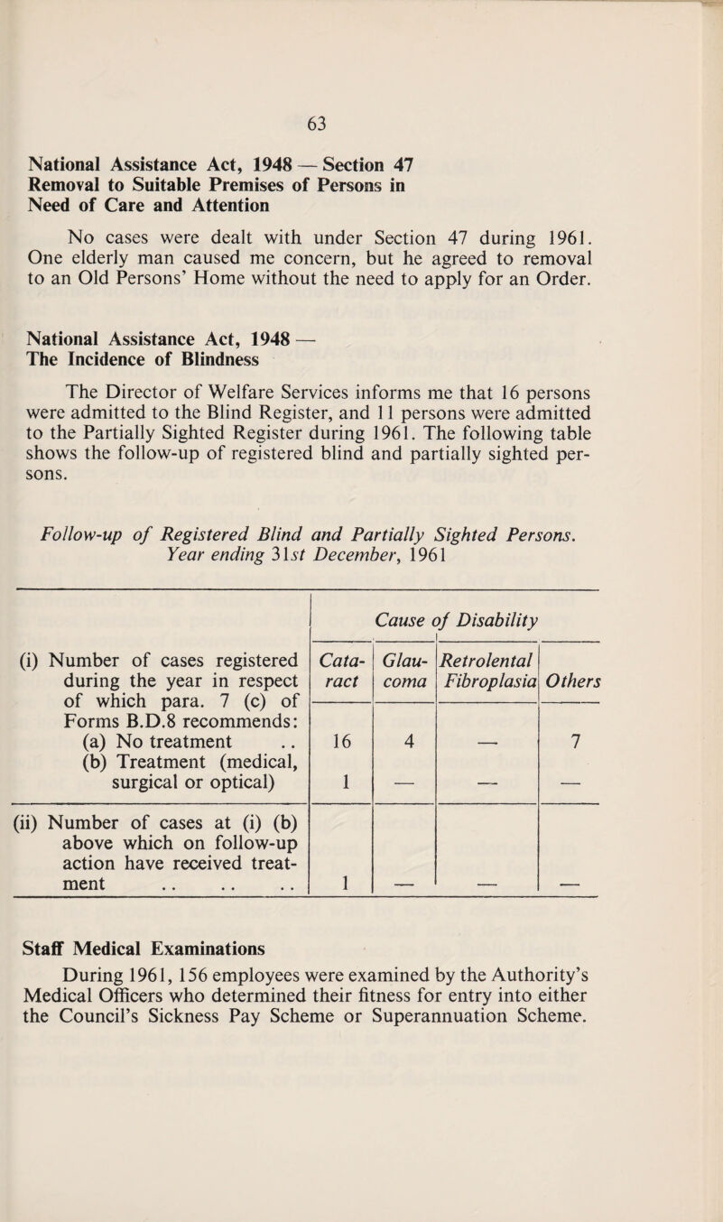 National Assistance Act, 1948 — Section 47 Removal to Suitable Premises of Persons in Need of Care and Attention No cases were dealt with under Section 47 during 1961. One elderly man caused me concern, but he agreed to removal to an Old Persons’ Home without the need to apply for an Order. National Assistance Act, 1948 — The Incidence of Blindness The Director of Welfare Services informs me that 16 persons were admitted to the Blind Register, and 11 persons were admitted to the Partially Sighted Register during 1961. The following table shows the follow-up of registered blind and partially sighted per¬ sons. Follow-up of Registered Blind and Partially Sighted Persons. Year ending 3\st December, 1961 Cause of Disability (i) Number of cases registered during the year in respect of which para. 7 (c) of Forms B.D.8 recommends: (a) No treatment (b) Treatment (medical, surgical or optical) Cata¬ ract Glau¬ coma Retro lental Fibroplasia Others 16 1 4 — 1 (ii) Number of cases at (i) (b) above which on follow-up action have received treat¬ ment 1 Staff Medical Examinations During 1961, 156 employees were examined by the Authority’s Medical Officers who determined their fitness for entry into either the Council’s Sickness Pay Scheme or Superannuation Scheme.