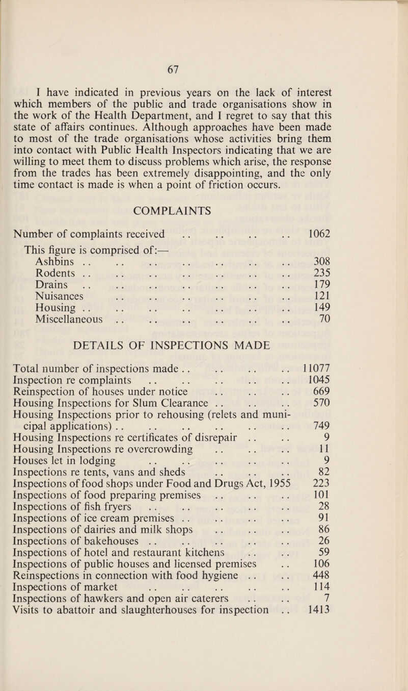 I have indicated in previous years on the lack of interest which members of the public and trade organisations show in the work of the Health Department, and I regret to say that this state of affairs continues. Although approaches have been made to most of the trade organisations whose activities bring them into contact with Public Health Inspectors indicating that we are willing to meet them to discuss problems which arise, the response from the trades has been extremely disappointing, and the only time contact is made is when a point of friction occurs. COMPLAINTS Number of complaints received .. .. .. .. 1062 This figure is comprised of:— Ashbins .. .. .. .. .. .. .. 308 Rodents .. .. .. .. .. .. .. 235 Drains .. .. .. .. .. .. .. 179 Nuisances .. .. .. .. .. .. 121 Housing .. .. .. .. .. .. .. 149 Miscellaneous .. .. .. .. .. .. 70 DETAILS OF INSPECTIONS MADE Total number of inspections made .. .. .. 11077 Inspection re complaints .. .. .. .. .. 1045 Reinspection of houses under notice .. .. .. 669 Housing Inspections for Slum Clearance .. .. .. 570 Housing Inspections prior to rehousing (relets and muni¬ cipal applications) .. .. .. .. .. .. 749 Housing Inspections re certificates of disrepair .. .. 9 Housing Inspections re overcrowding .. .. .. 11 Houses let in lodging .. .. .. .. .. 9 Inspections re tents, vans and sheds .. .. .. 82 Inspections of food shops under Food and Drugs Act, 1955 223 Inspections of food preparing premises .. .. .. 101 Inspections of fish fryers .. .. .. .. .. 28 Inspections of ice cream premises .. .. .. .. 91 Inspections of dairies and milk shops .. .. .. 86 Inspections of bakehouses .. .. .. .. .. 26 Inspections of hotel and restaurant kitchens .. .. 59 Inspections of public houses and licensed premises .. 106 Reinspections in connection with food hygiene .. .. 448 Inspections of market .. .. .. .. .. 114 Inspections of hawkers and open air caterers .. .. 7 Visits to abattoir and slaughterhouses for inspection .. 1413