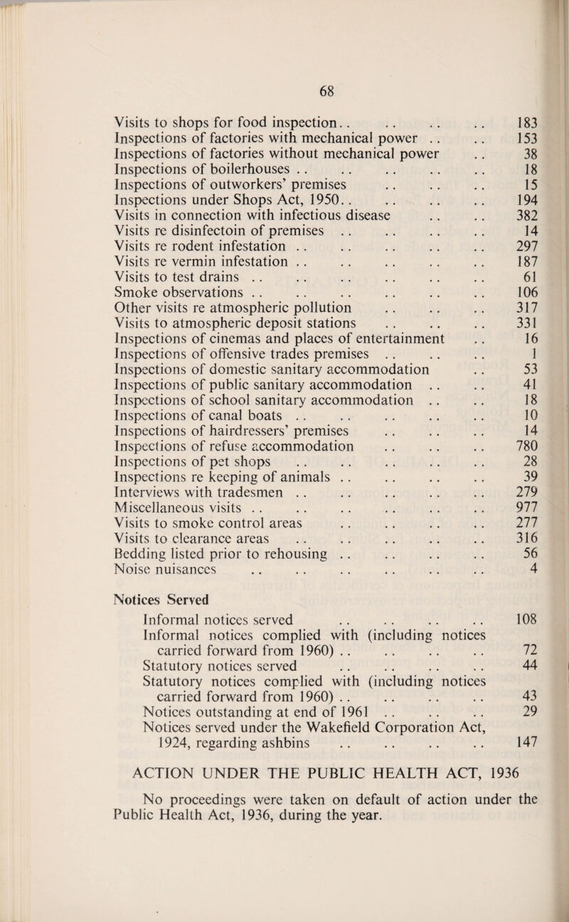 Visits to shops for food inspection.. .. .. .. 183 Inspections of factories with mechanical power .. .. 153 Inspections of factories without mechanical power .. 38 Inspections of boilerhouses .. .. .. .. .. 18 Inspections of outworkers’ premises .. .. .. 15 Inspections under Shops Act, 1950.. .. .. .. 194 Visits in connection with infectious disease .. .. 382 Visits re disinfectoin of premises .. .. .. .. 14 Visits re rodent infestation .. .. ,. .. .. 297 Visits re vermin infestation .. .. .. .. .. 187 Visits to test drains .. .. .. .. .. .. 61 Smoke observations .. .. .. .. .. .. 106 Other visits re atmospheric pollution .. .. .. 317 Visits to atmospheric deposit stations .. .. .. 331 Inspections of cinemas and places of entertainment .. 16 Inspections of offensive trades premises .. .. .. 1 Inspections of domestic sanitary accommodation .. 53 Inspections of public sanitary accommodation .. .. 41 Inspections of school sanitary accommodation .. .. 18 Inspections of canal boats .. .. .. .. .. 10 Inspections of hairdressers’premises .. .. .. 14 Inspections of refuse accommodation .. .. .. 780 Inspections of pet shops .. .. . . .. . . 28 Inspections re keeping of animals .. .. .. .. 39 Interviews with tradesmen .. .. .. .. .. 279 Miscellaneous visits .. .. .. .. .. .. 977 Visits to smoke control areas .. .. .. .. 277 Visits to clearance areas .. .. .. .. .. 316 Bedding listed prior to rehousing .. .. .. .. 56 Noise nuisances .. .. .. .. .. .. 4 Notices Served Informal notices served .. .. .. .. 108 Informal notices complied with (including notices carried forward from 1960) .. .. .. .. 72 Statutory notices served .. .. .. .. 44 Statutory notices complied with (including notices carried forward from 1960) .. .. .. .. 43 Notices outstanding at end of 1961 .. .. .. 29 Notices served under the Wakefield Corporation Act, 1924, regarding ashbins .. .. .. .. 147 ACTION UNDER THE PUBLIC HEALTH ACT, 1936 No proceedings were taken on default of action under the Public Health Act, 1936, during the year.