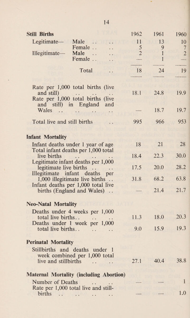 Still Births 1962 1961 1960 Legitimate— Male 11 13 10 Female .. 5 9 7 Illegitimate— Male 2 1 2 Female .. — 1 — Total 18 24 19 Rate per 1,000 total births (live and still) 18.1 24.8 19.9 Rate per 1,000 total births (live and still) in England and Wales .. - , 18.7 19.7 Total live and still births 995 966 953 Infant Mortality Infant deaths under 1 year of age 18 21 28 Total infant deaths per 1,000 total live births 18.4 22.3 30.0 Legitimate infant deaths per 1,000 legitimate live births .. 17.5 20.0 28.2 Illegitimate infant deaths per 1,000 illegitimate live births .. 31.8 68.2 63.8 Infant deaths per 1,000 total live births (England and Wales) .. — 21.4 21.7 Neo-Natal Mortality Deaths under 4 weeks per 1,000 total live births.. 11.3 18.0 20.3 Deaths under 1 week per 1,000 total live births.. 9.0 15.9 19.3 Perinatal Mortality Stillbirths and deaths under 1 week combined per 1,000 total live and stillbirths 27.1 40.4 38.8 Maternal Mortality (including Abortion) Number of Deaths 1 Rate per 1,000 total live and still¬ births 1.0