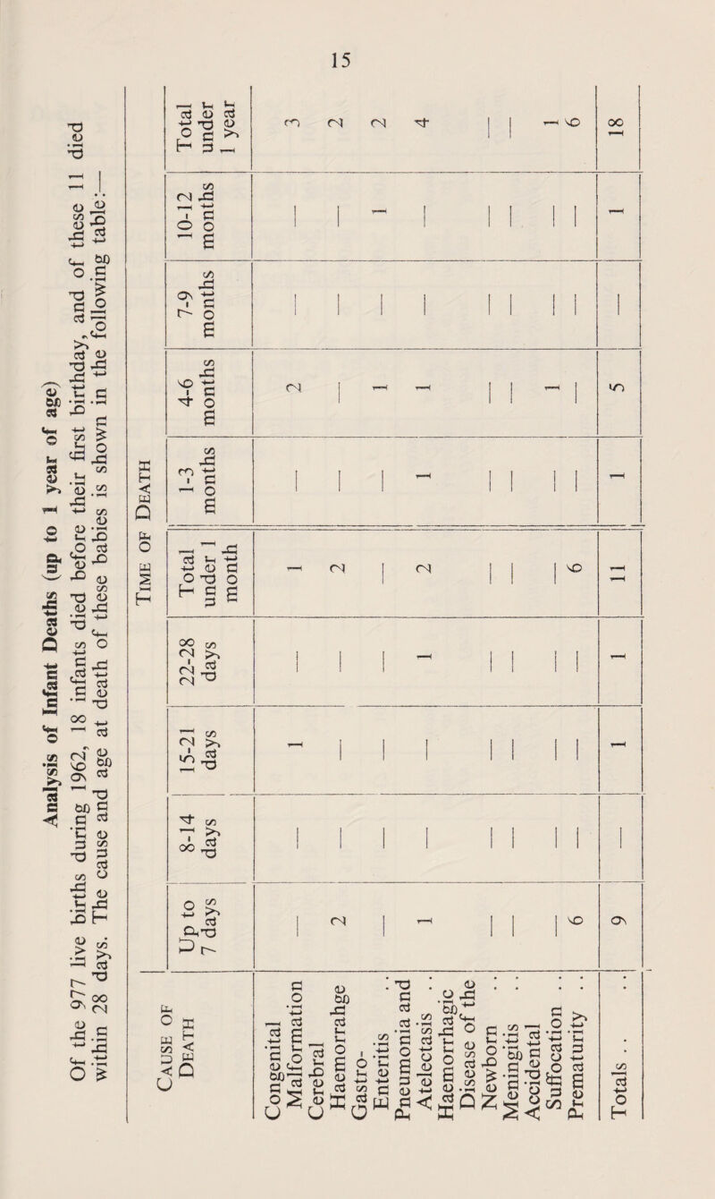 Analysis of Infant Deaths (up to 1 year of age) 73 <D <L> CO <D d ■6 & O.S 73 i d >2 *;§ >» -d -d -d - r c • *—* • < Xi S § «aj H 00 *5 .S3 .d •*-» 03 <D <U •-? «-< -O ,0 pj u-° J= <u GO 73 o <L> d5 •J3 •+-> 03 O +-> d 43 ,d t3 *32 oj d <U — -d oo ^ — «J rsf <U S g? ON ^ ^ 73 w) d d & *G d 73 03 -d o 03 d d o <D .S3 -d £h* 9 03 a £ r-^ £?S -d .§ - ja o £ X H w Q fa o w H Total under 1 year m CN <n 7f j j i—< no oo — 10-12 months { j — | |[ j | - 7-9 months .. 1 4-6 months CN ; r—i j j •>—' j i 1-3 months |||- | | | | - Total under 1 month '—i (N j <N j [ | NO rH 22-28 days III- MM r—H 15-21 days -ill MM - 8-14 days 1,1 1, M ' Up to 7 days i <N | *—< | j j NO ON CAUSE OF Death Congenital Malformation Cerebral Haemorrahge Gastro- Enteritis Pneumonia and Atelectasis .. Haemorrhagic Disease of the Newborn Meningitis Accidental Suffocation .. Prematurity .. Totals ..