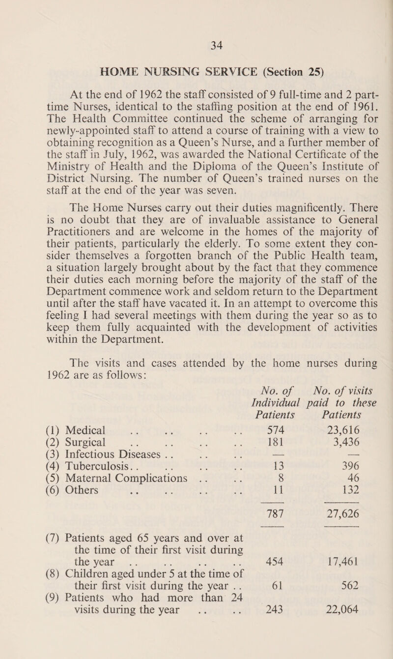 HOME NURSING SERVICE (Section 25) At the end of 1962 the staff consisted of 9 full-time and 2 part- time Nurses, identical to the staffing position at the end of 1961. The Health Committee continued the scheme of arranging for newly-appointed staff to attend a course of training with a view to obtaining recognition as a Queen’s Nurse, and a further member of the staff in July, 1962, was awarded the National Certificate of the Ministry of Health and the Diploma of the Queen’s Institute of District Nursing. The number of Queen’s trained nurses on the staff at the end of the year was seven. The Home Nurses carry out their duties magnificently. There is no doubt that they are of invaluable assistance to General Practitioners and are welcome in the homes of the majority of their patients, particularly the elderly. To some extent they con¬ sider themselves a forgotten branch of the Public Health team, a situation largely brought about by the fact that they commence their duties each morning before the majority of the staff of the Department commence work and seldom return to the Department until after the staff have vacated it. In an attempt to overcome this feeling I had several meetings with them during the year so as to keep them fully acquainted with the development of activities within the Department. The visits and cases attended by the home nurses during 1962 are as follows: No. of No. of visits Individual paid to these Patients Patients (1) Medical 574 23,616 (2) Surgical 181 3,436 (3) Infectious Diseases .. — —■ (4) Tuberculosis.. 13 396 (5) Maternal Complications .. 8 46 (6) Others 11 132 (7) Patients aged 65 years and over at the time of their first visit during 787 27,626 the year (8) Children aged under 5 at the time of 454 17,461 their first visit during the year .. (9) Patients who had more than 24 61 562 visits during the year 243 22,064